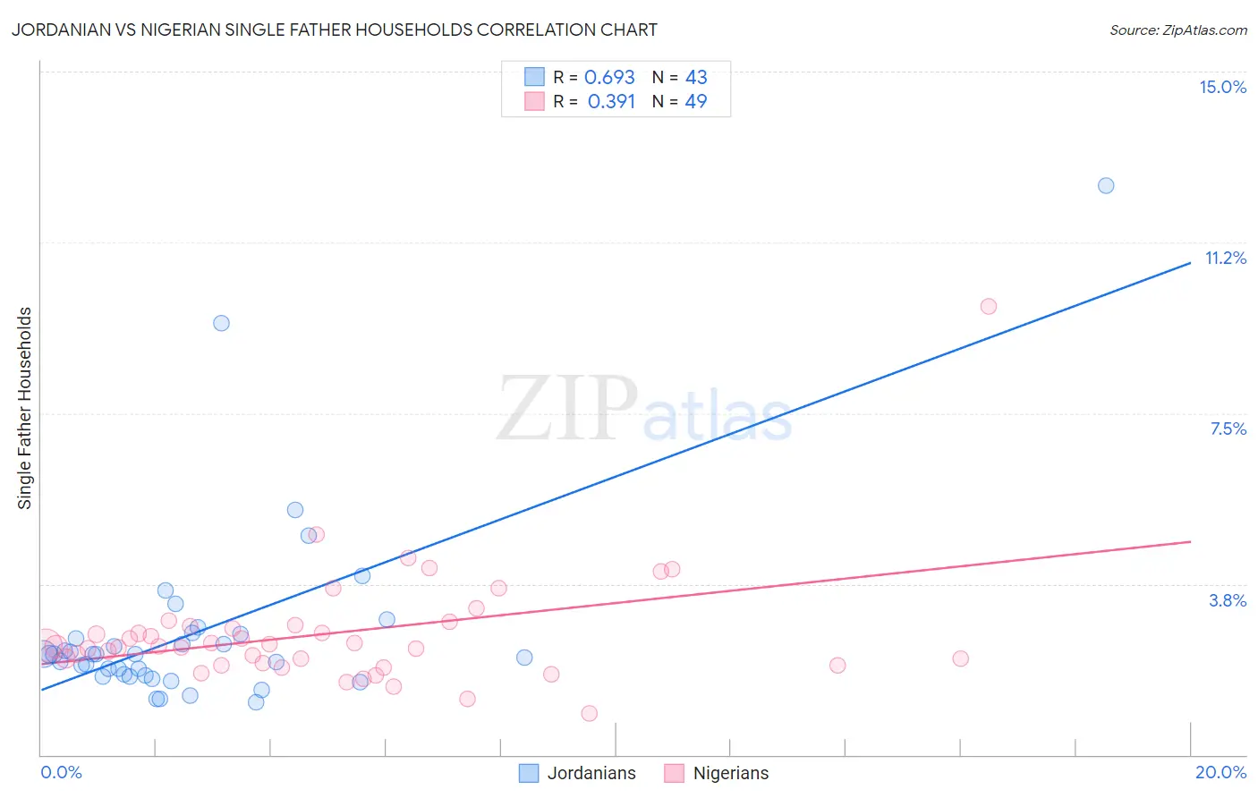 Jordanian vs Nigerian Single Father Households