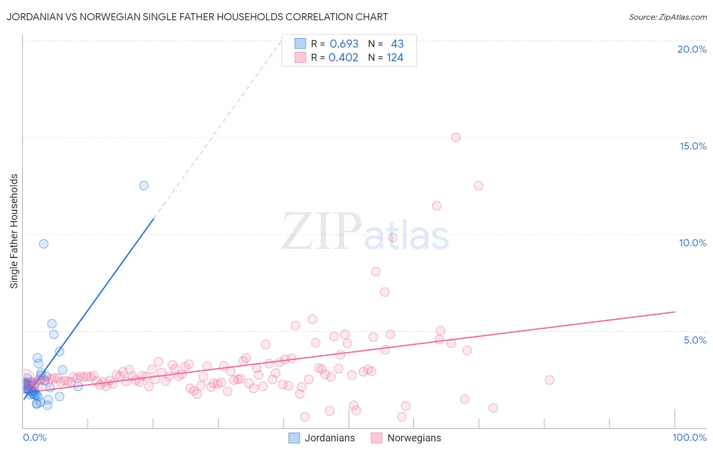 Jordanian vs Norwegian Single Father Households