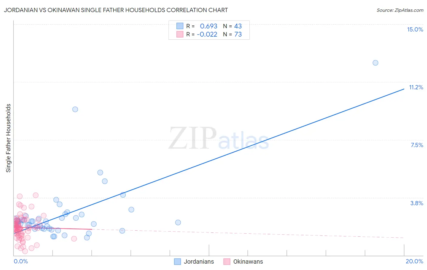 Jordanian vs Okinawan Single Father Households