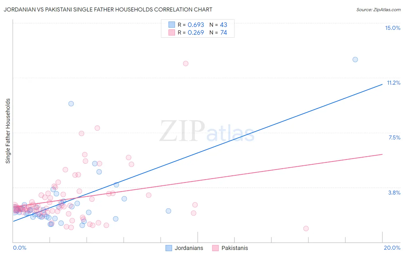 Jordanian vs Pakistani Single Father Households