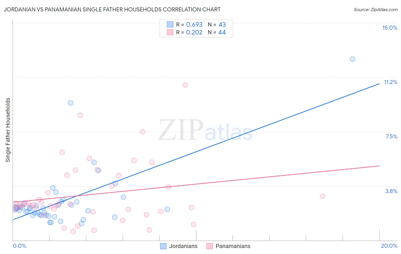 Jordanian vs Panamanian Single Father Households