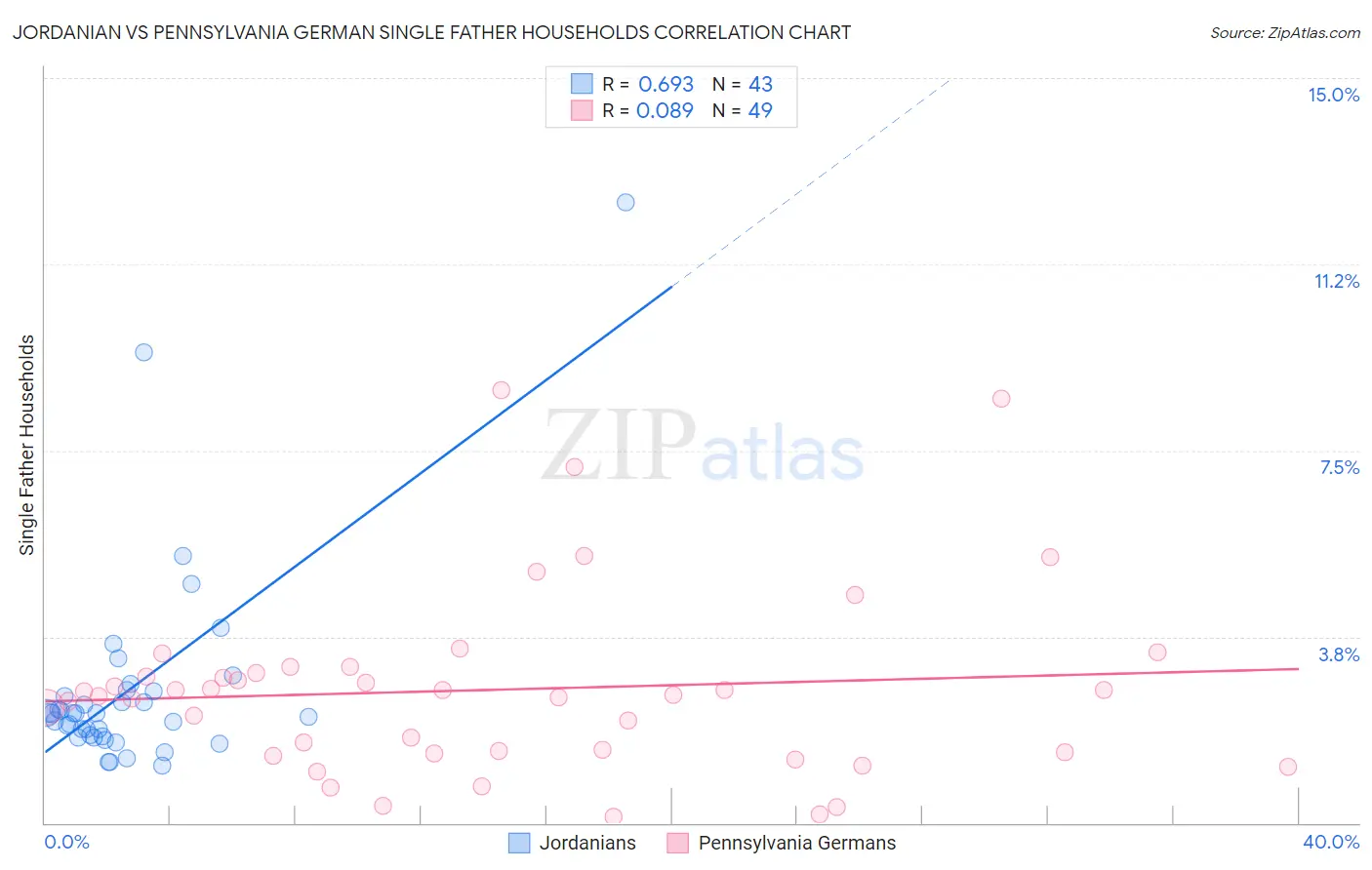 Jordanian vs Pennsylvania German Single Father Households