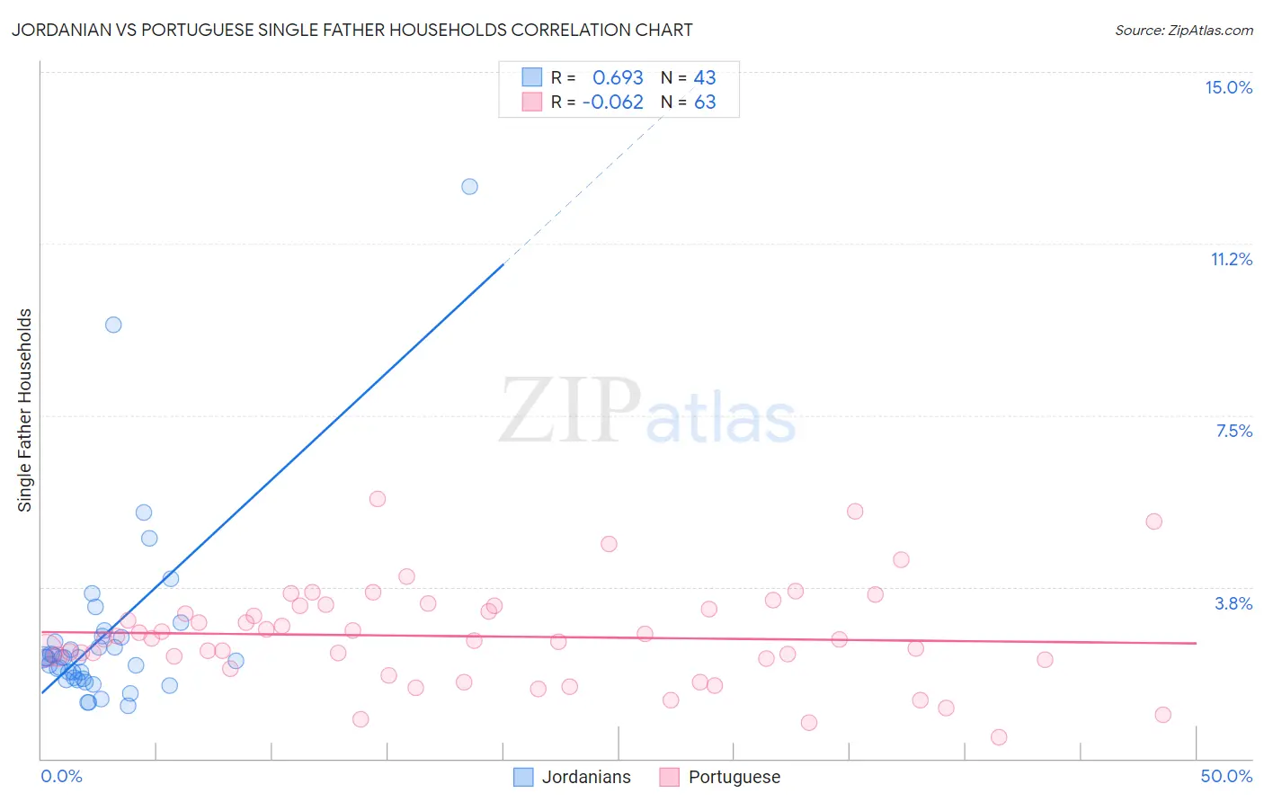 Jordanian vs Portuguese Single Father Households