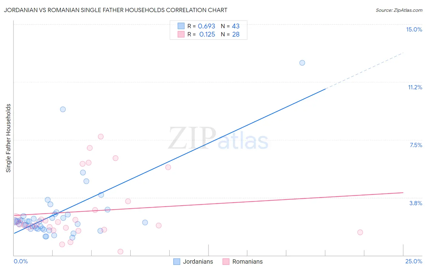 Jordanian vs Romanian Single Father Households