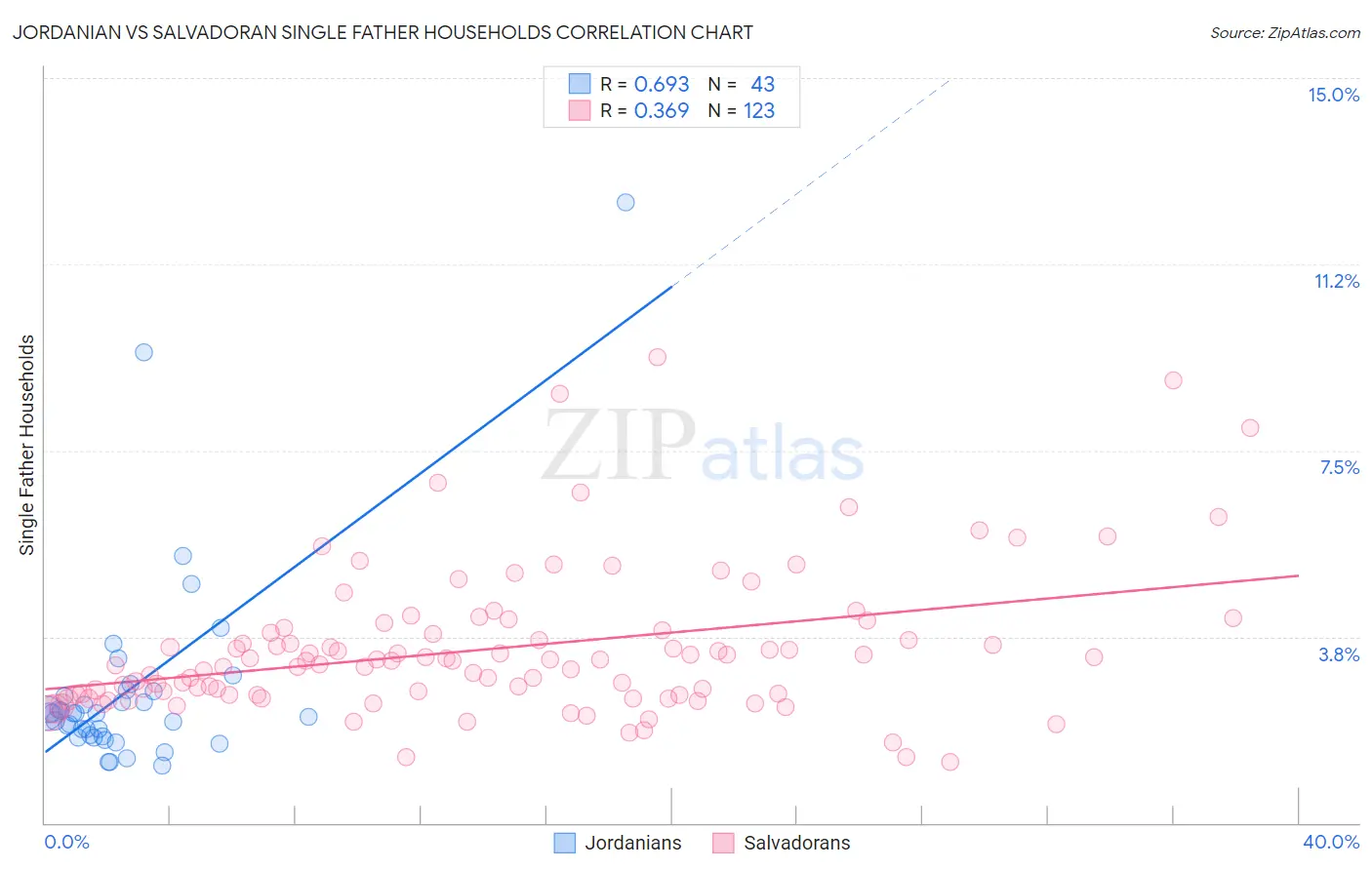 Jordanian vs Salvadoran Single Father Households