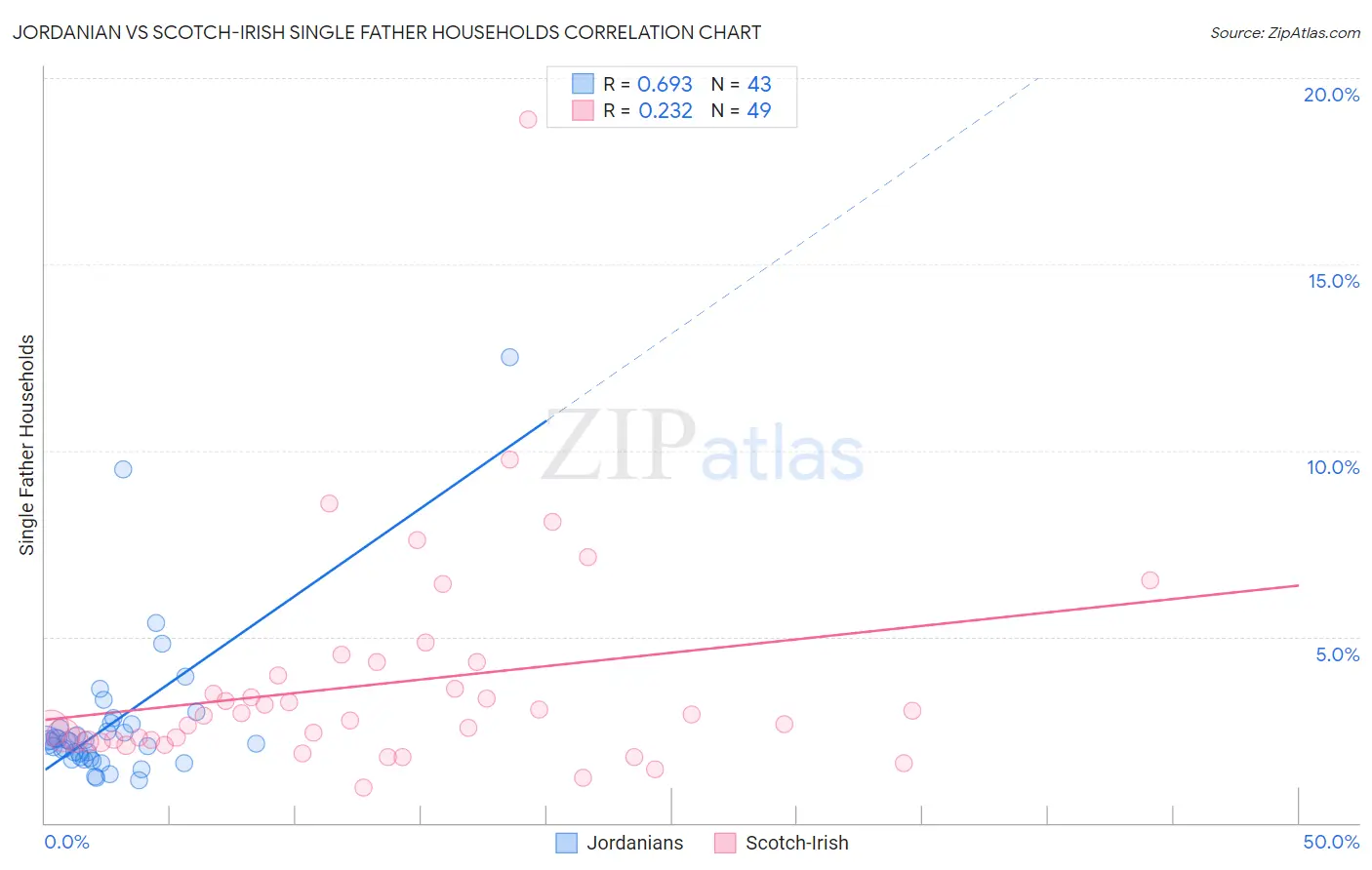 Jordanian vs Scotch-Irish Single Father Households