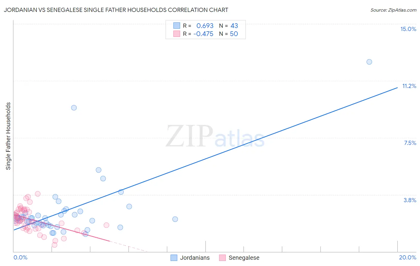 Jordanian vs Senegalese Single Father Households