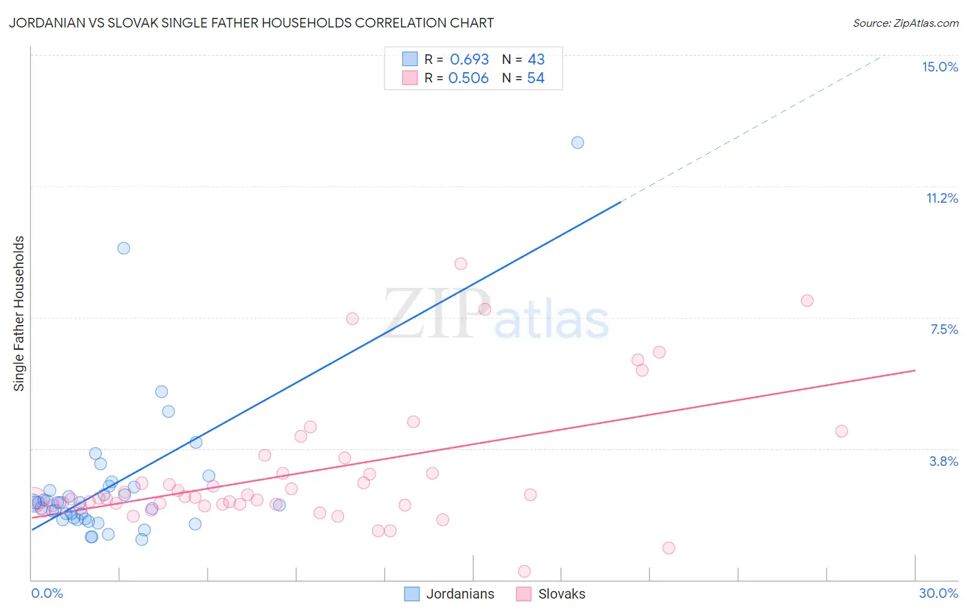 Jordanian vs Slovak Single Father Households