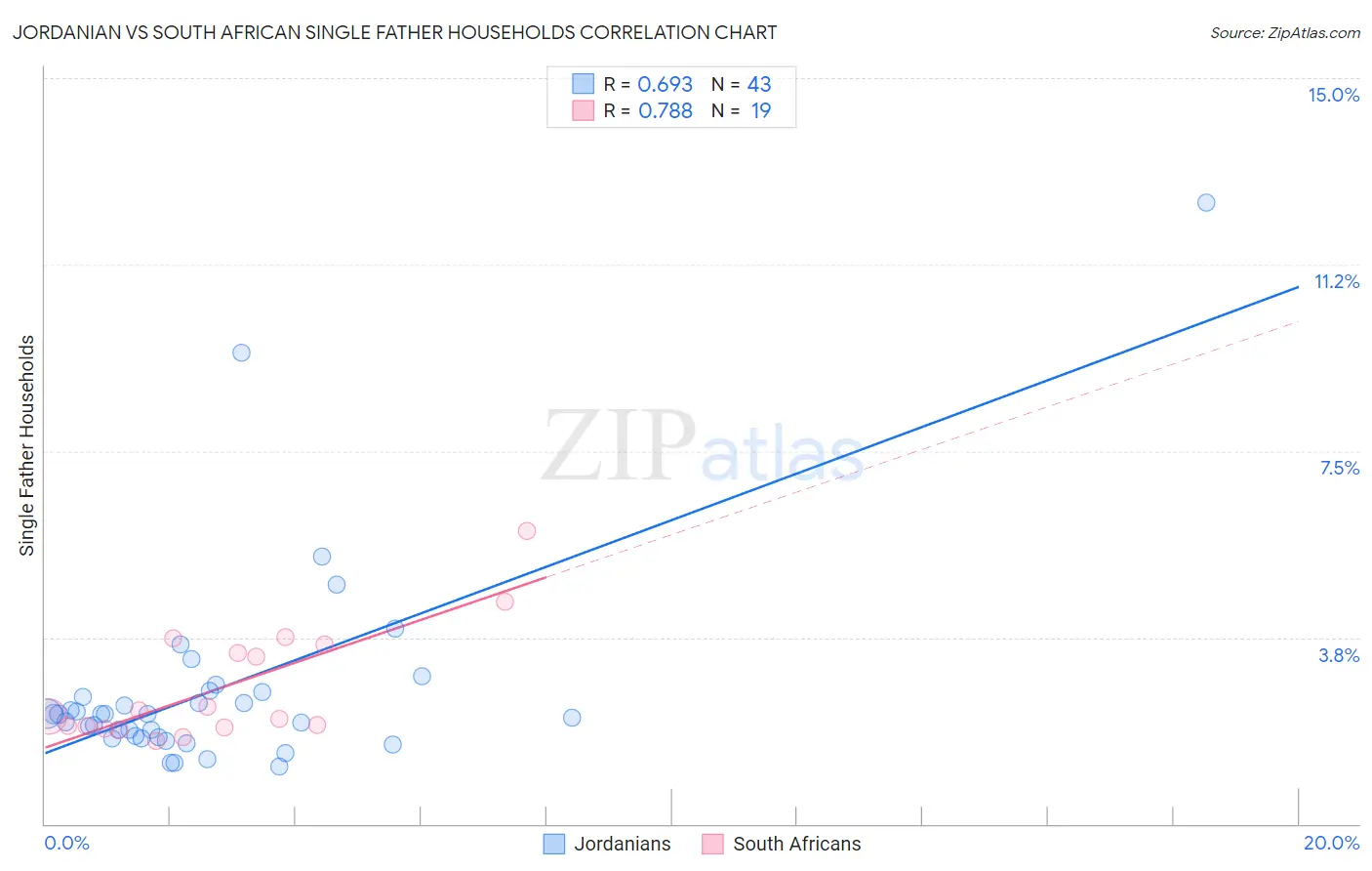 Jordanian vs South African Single Father Households