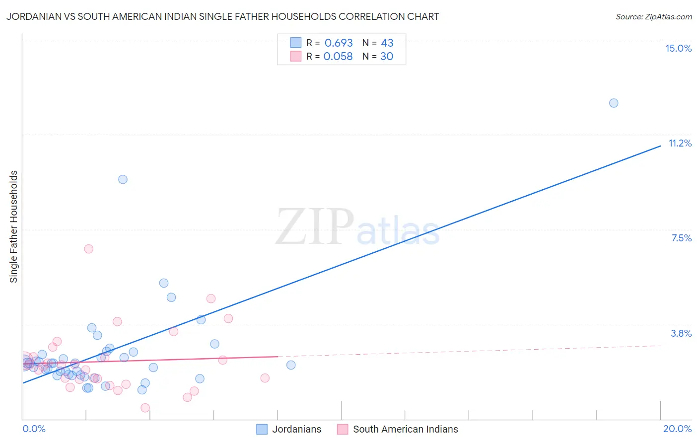 Jordanian vs South American Indian Single Father Households