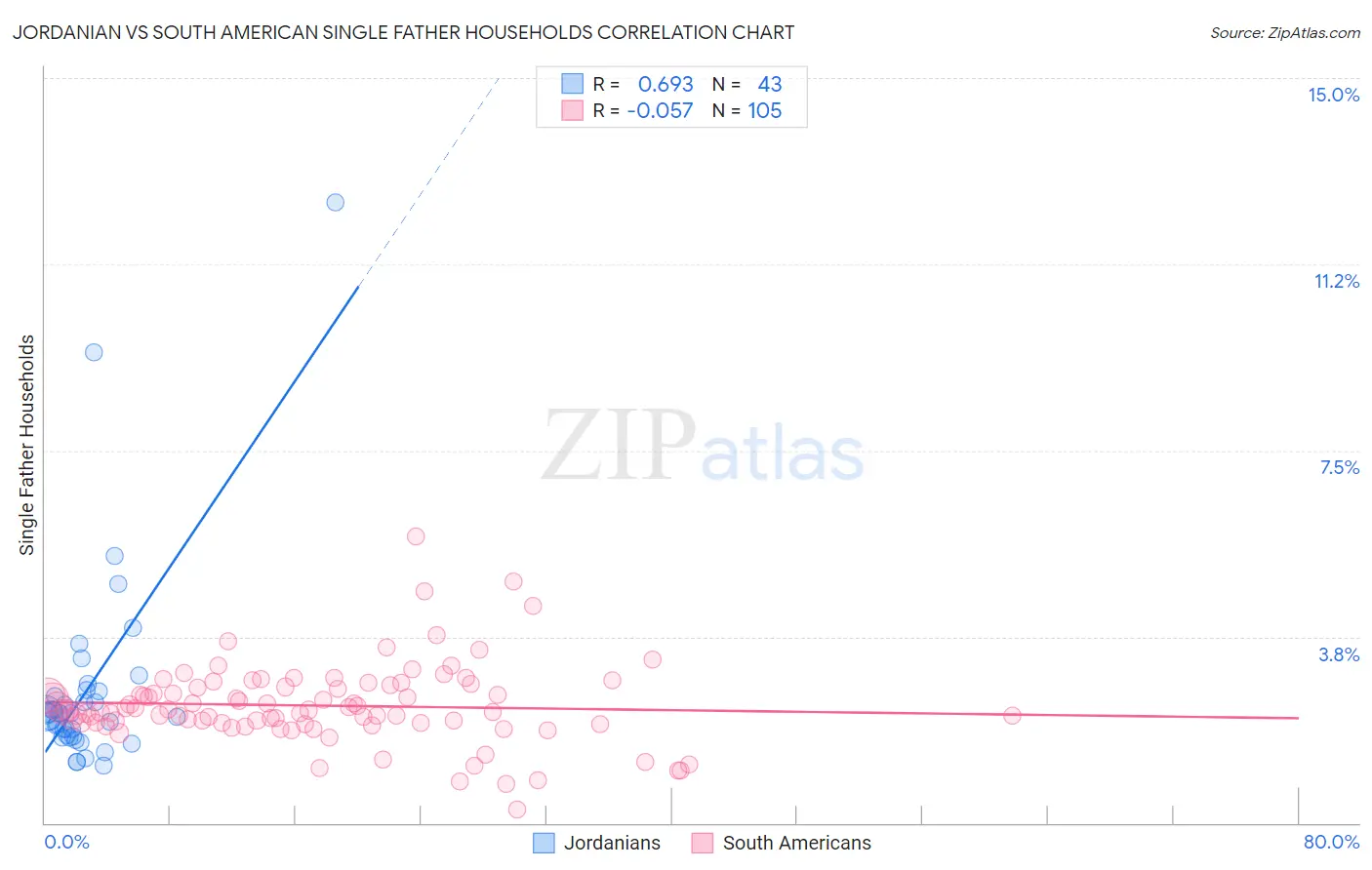 Jordanian vs South American Single Father Households
