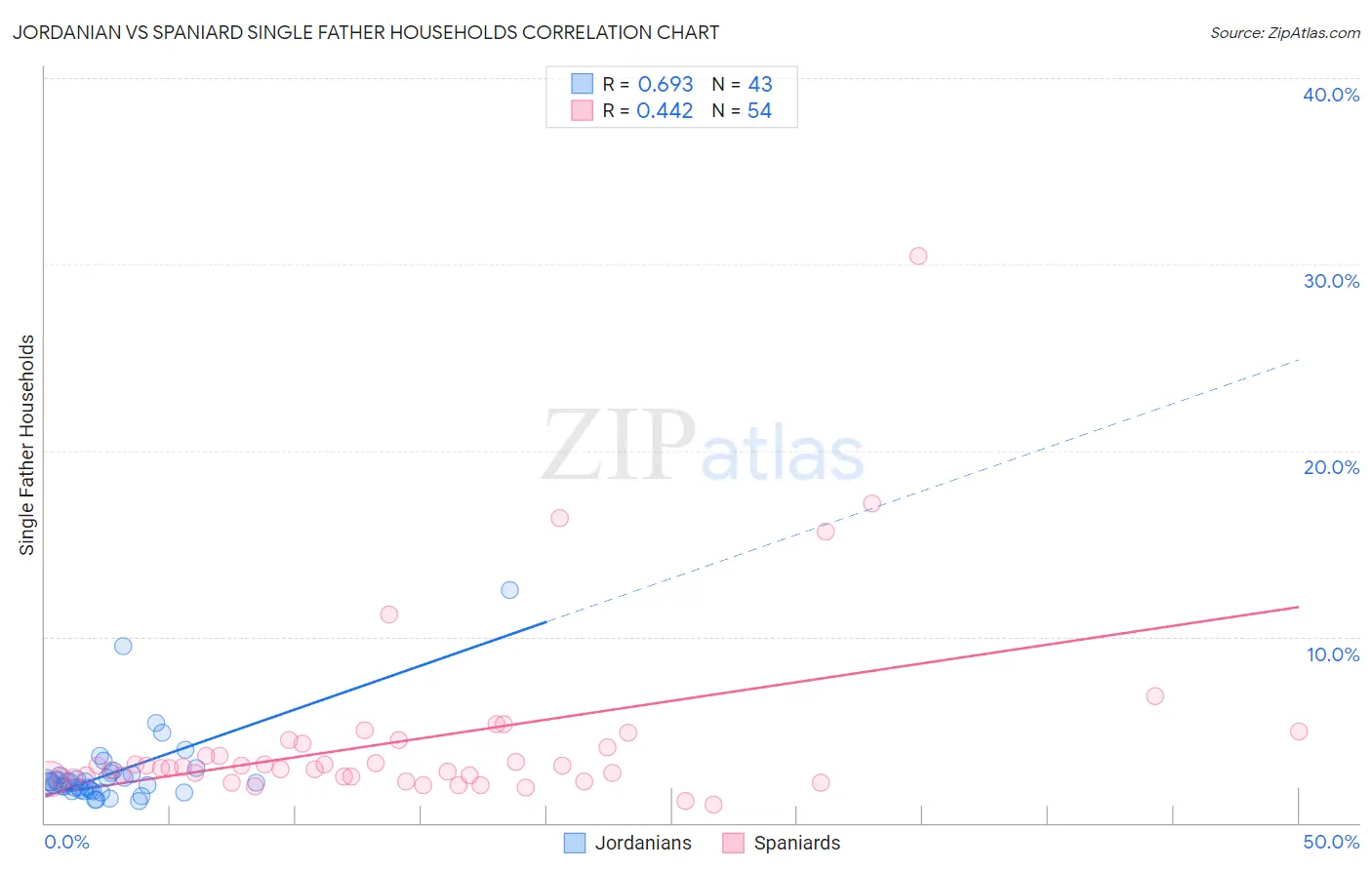 Jordanian vs Spaniard Single Father Households