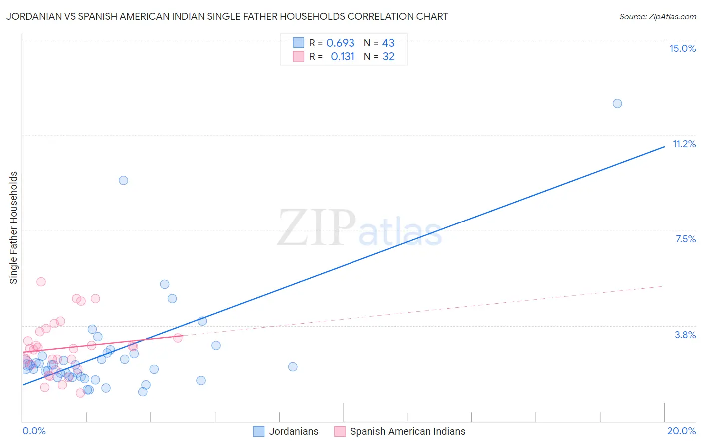 Jordanian vs Spanish American Indian Single Father Households