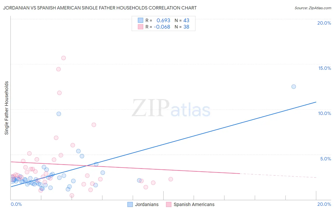 Jordanian vs Spanish American Single Father Households