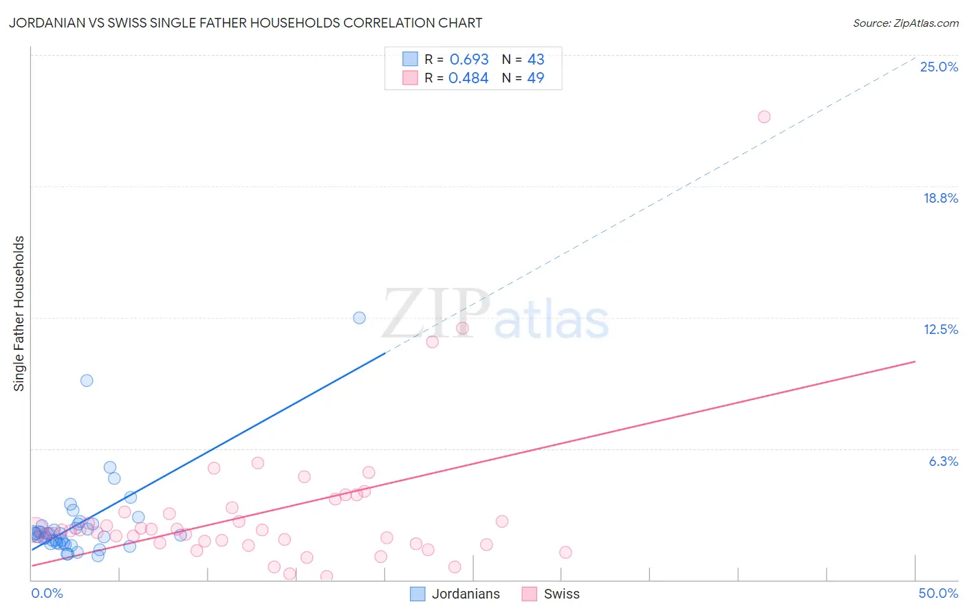 Jordanian vs Swiss Single Father Households