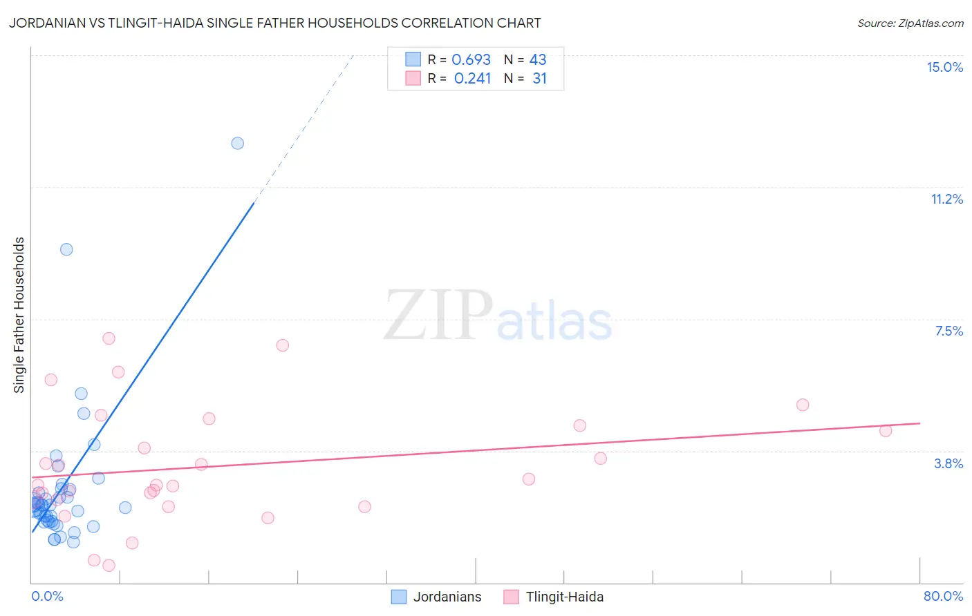 Jordanian vs Tlingit-Haida Single Father Households