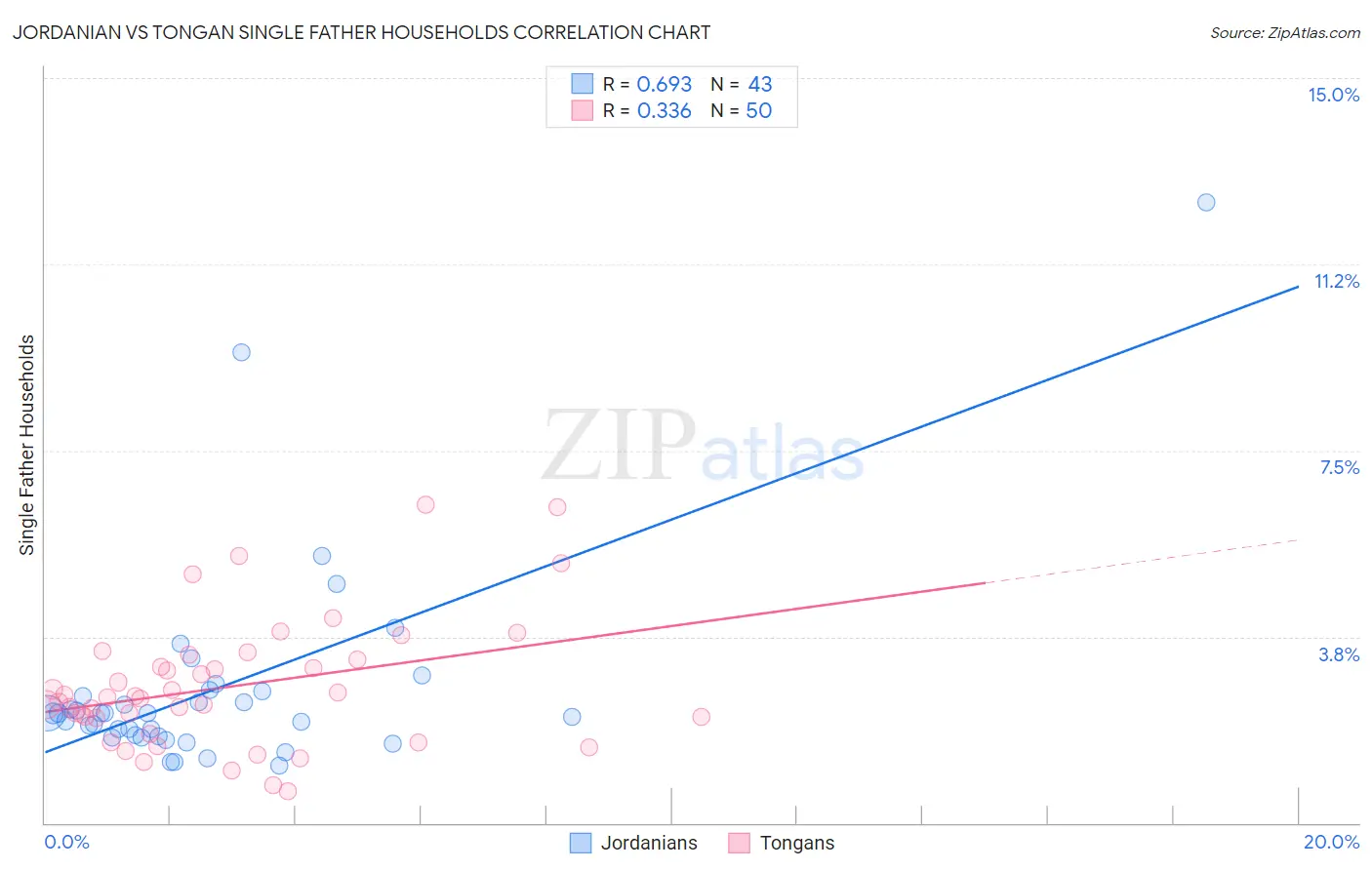 Jordanian vs Tongan Single Father Households