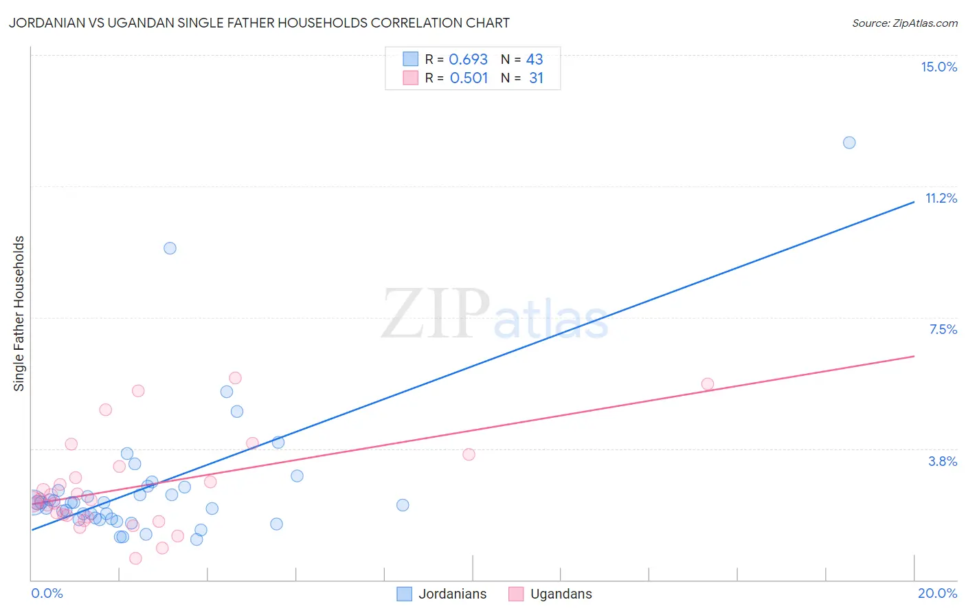 Jordanian vs Ugandan Single Father Households