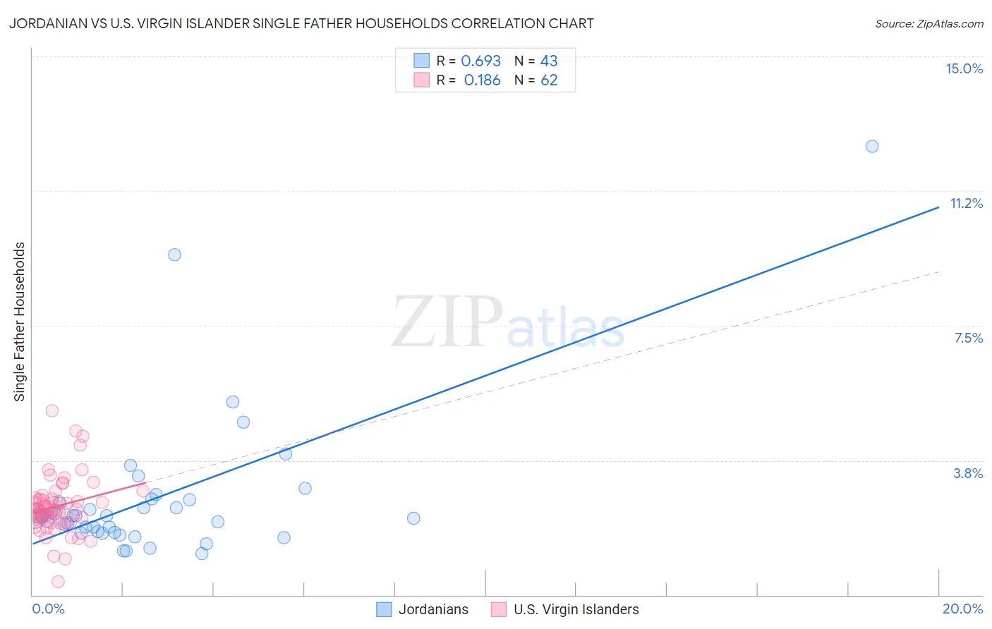 Jordanian vs U.S. Virgin Islander Single Father Households