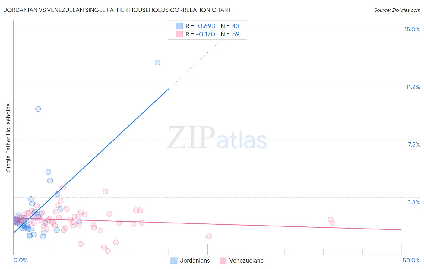 Jordanian vs Venezuelan Single Father Households