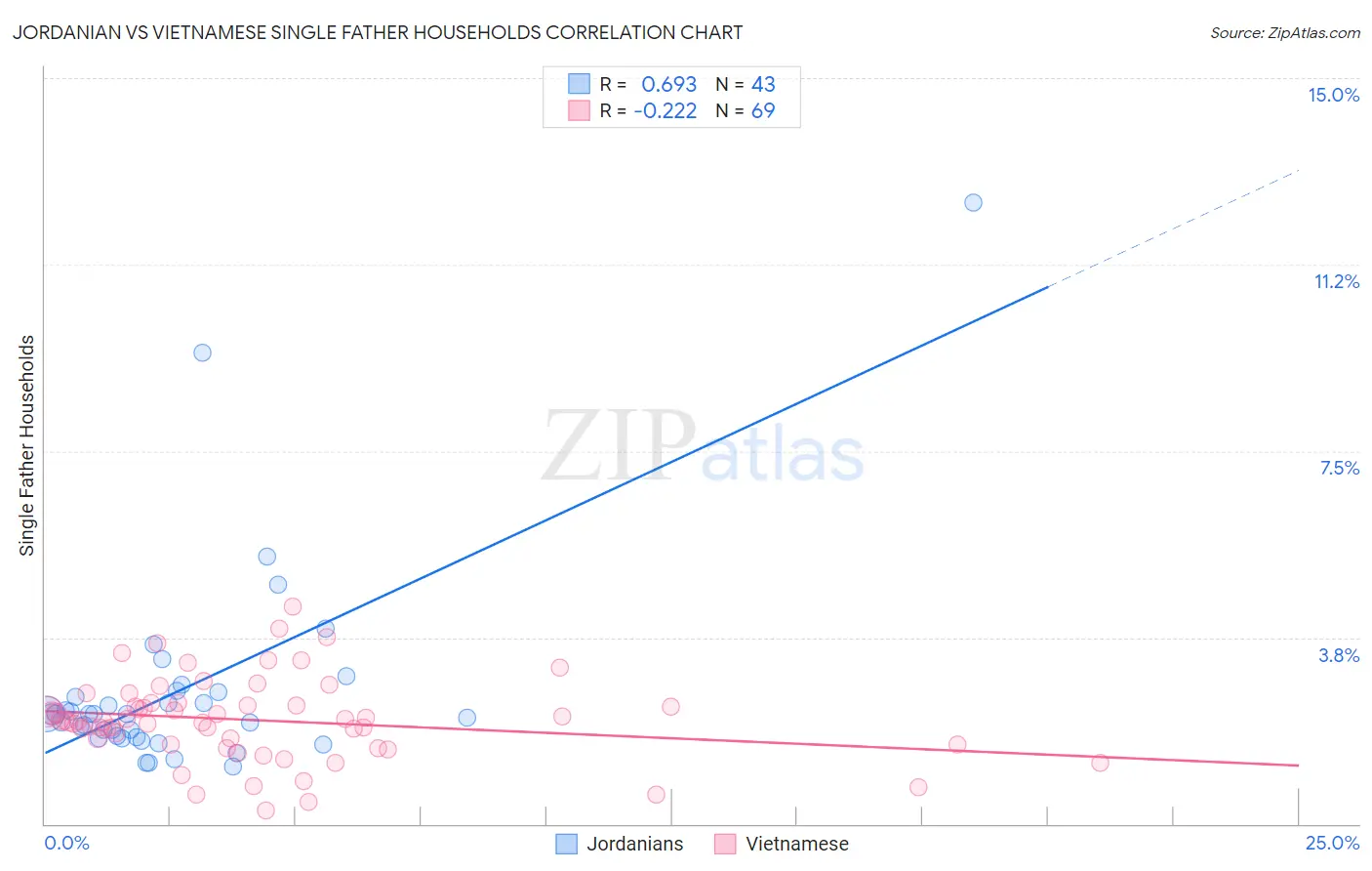 Jordanian vs Vietnamese Single Father Households