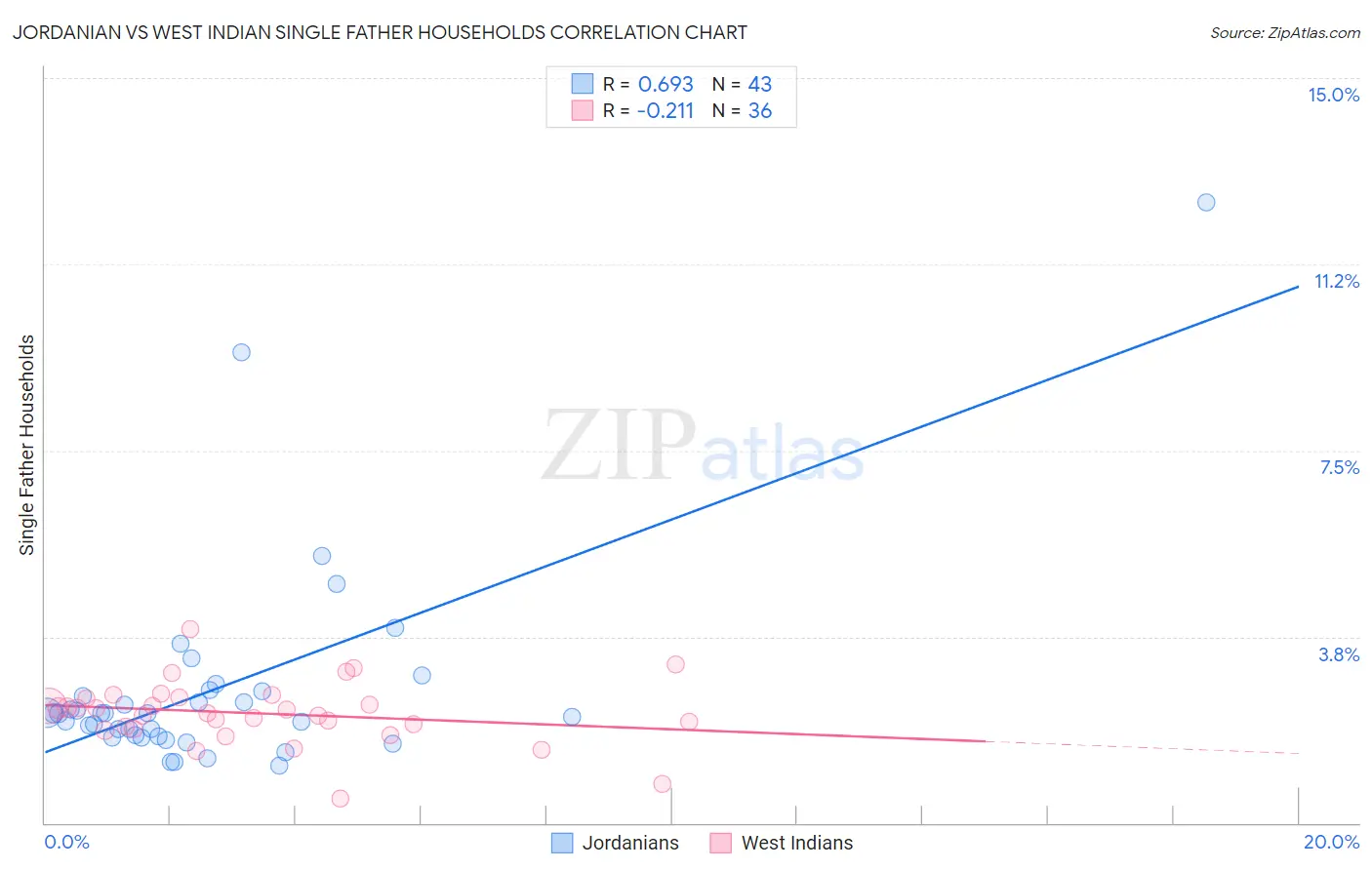 Jordanian vs West Indian Single Father Households