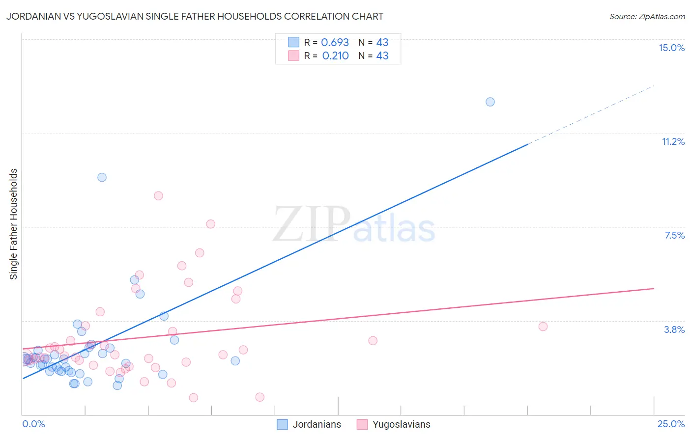Jordanian vs Yugoslavian Single Father Households