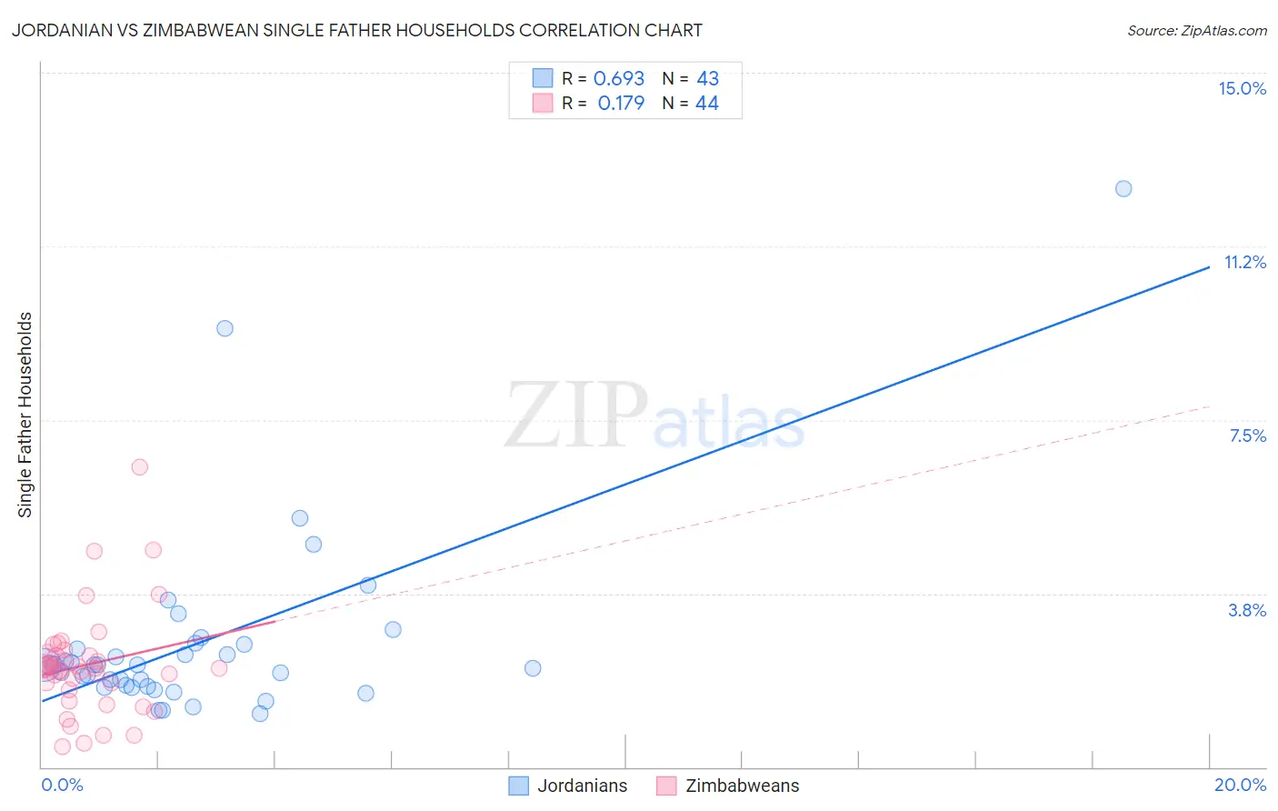 Jordanian vs Zimbabwean Single Father Households