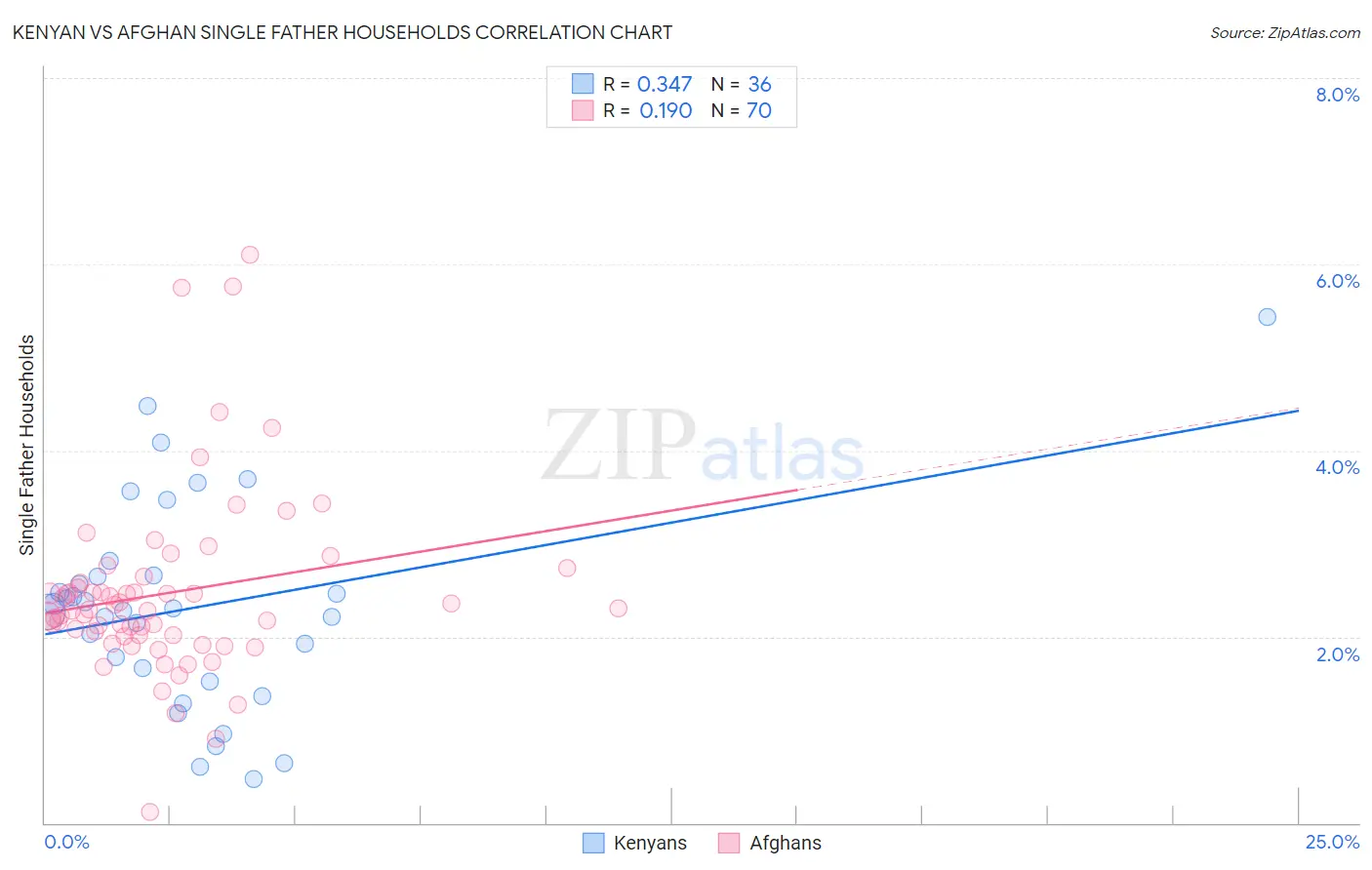 Kenyan vs Afghan Single Father Households