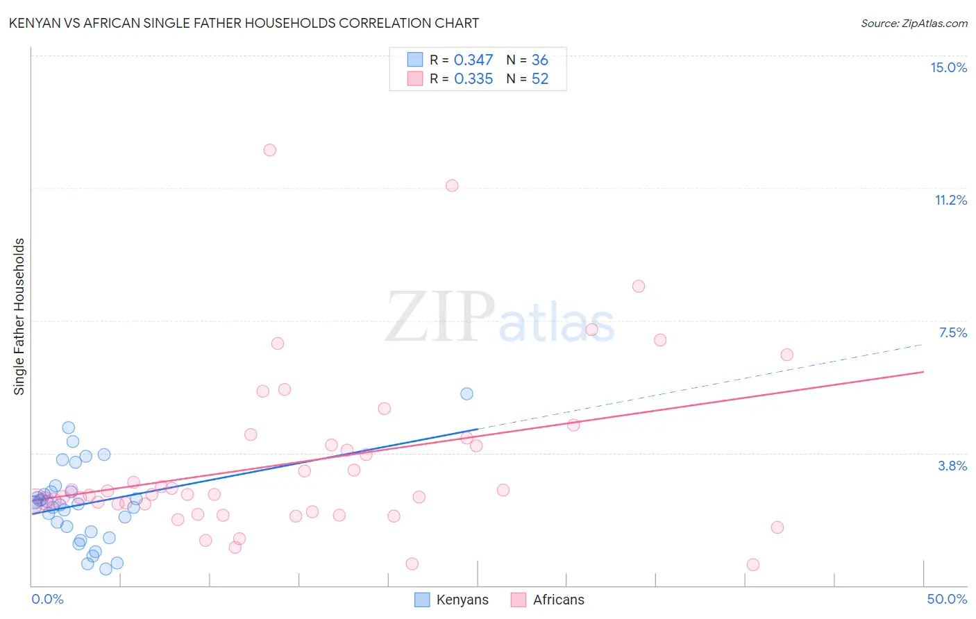 Kenyan vs African Single Father Households