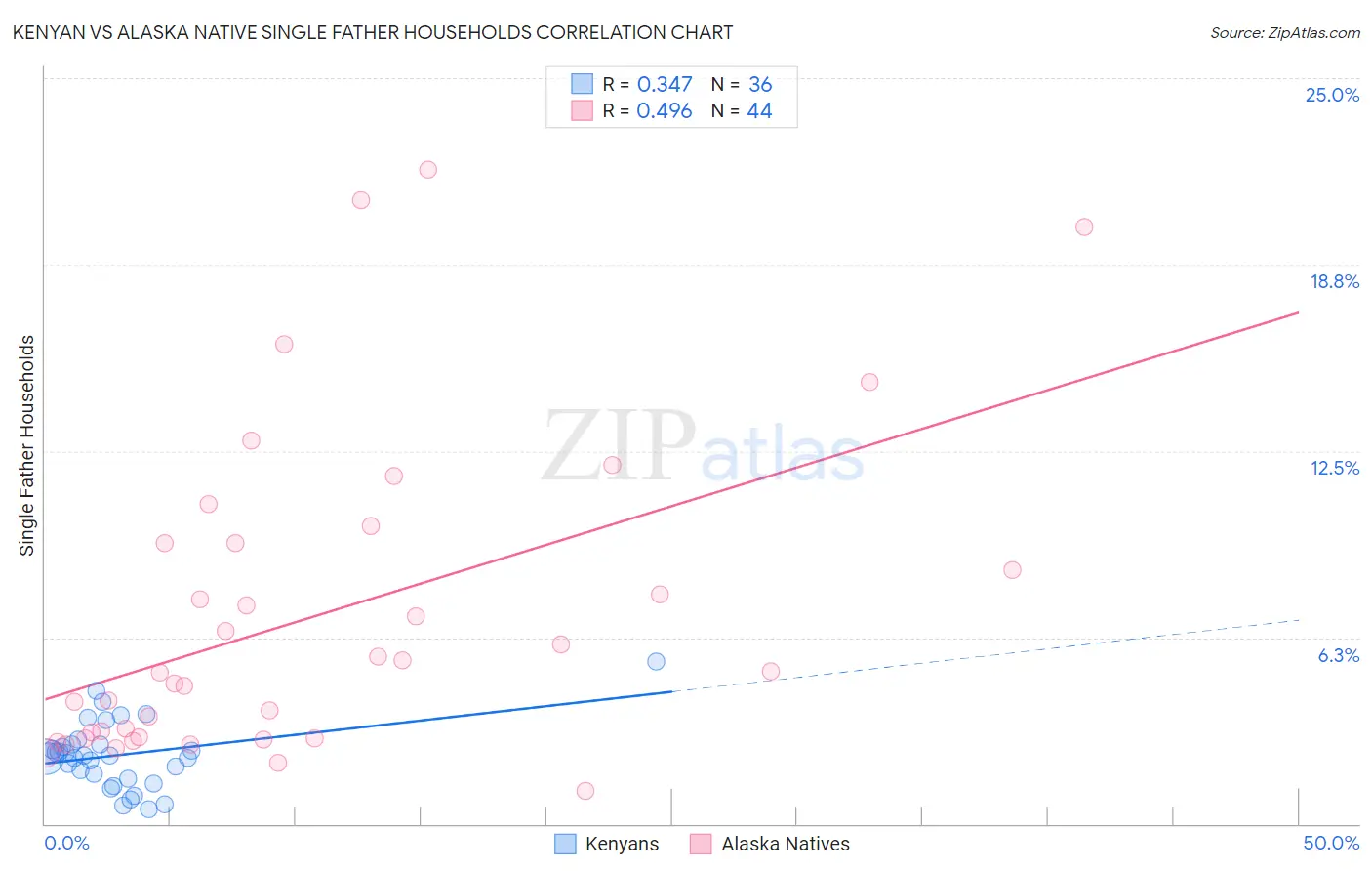 Kenyan vs Alaska Native Single Father Households