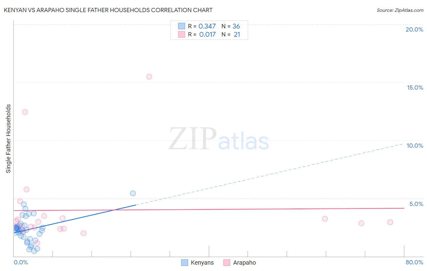 Kenyan vs Arapaho Single Father Households