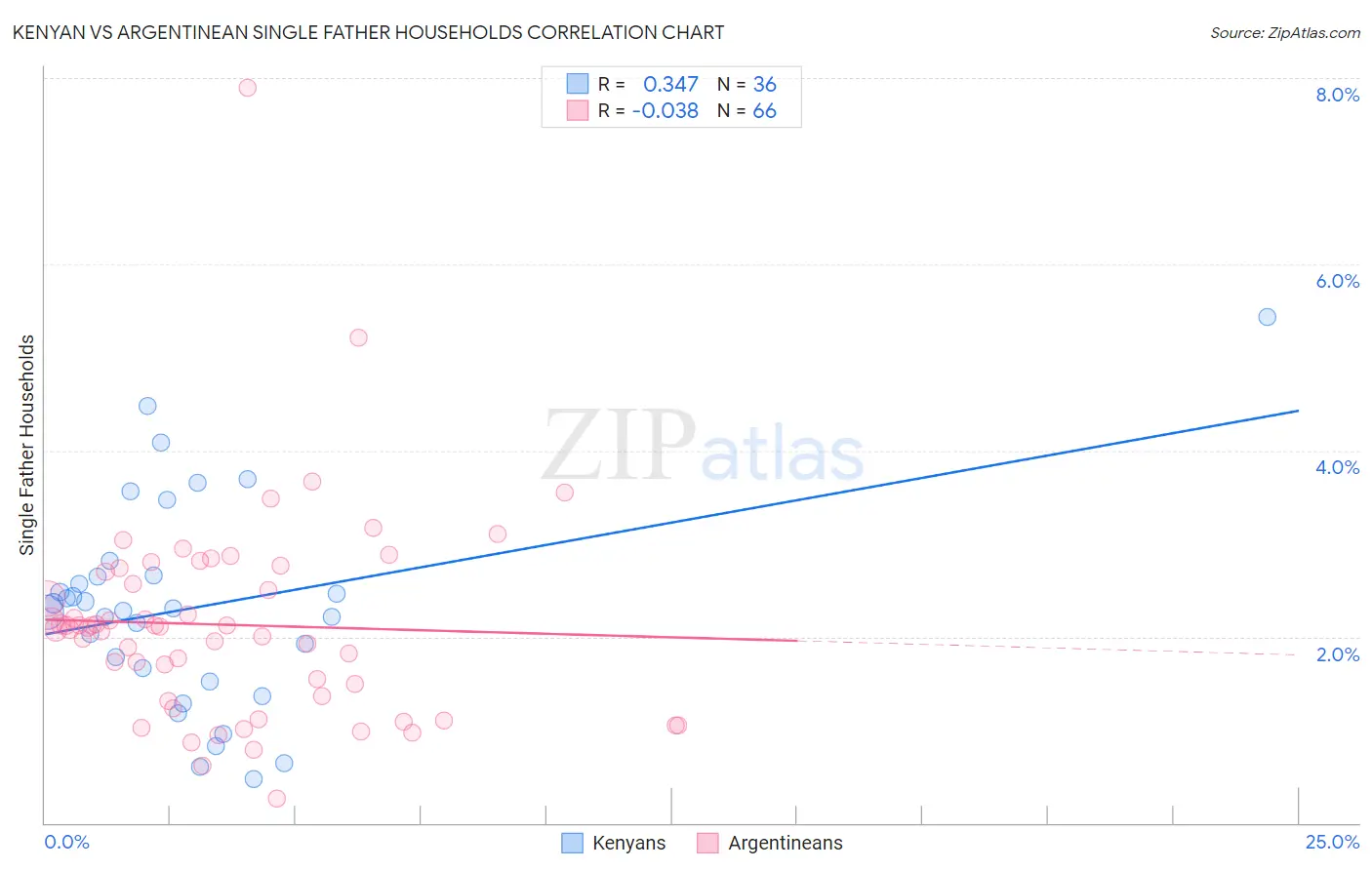 Kenyan vs Argentinean Single Father Households