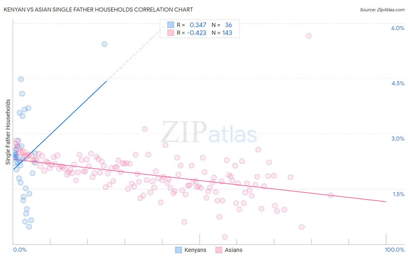 Kenyan vs Asian Single Father Households
