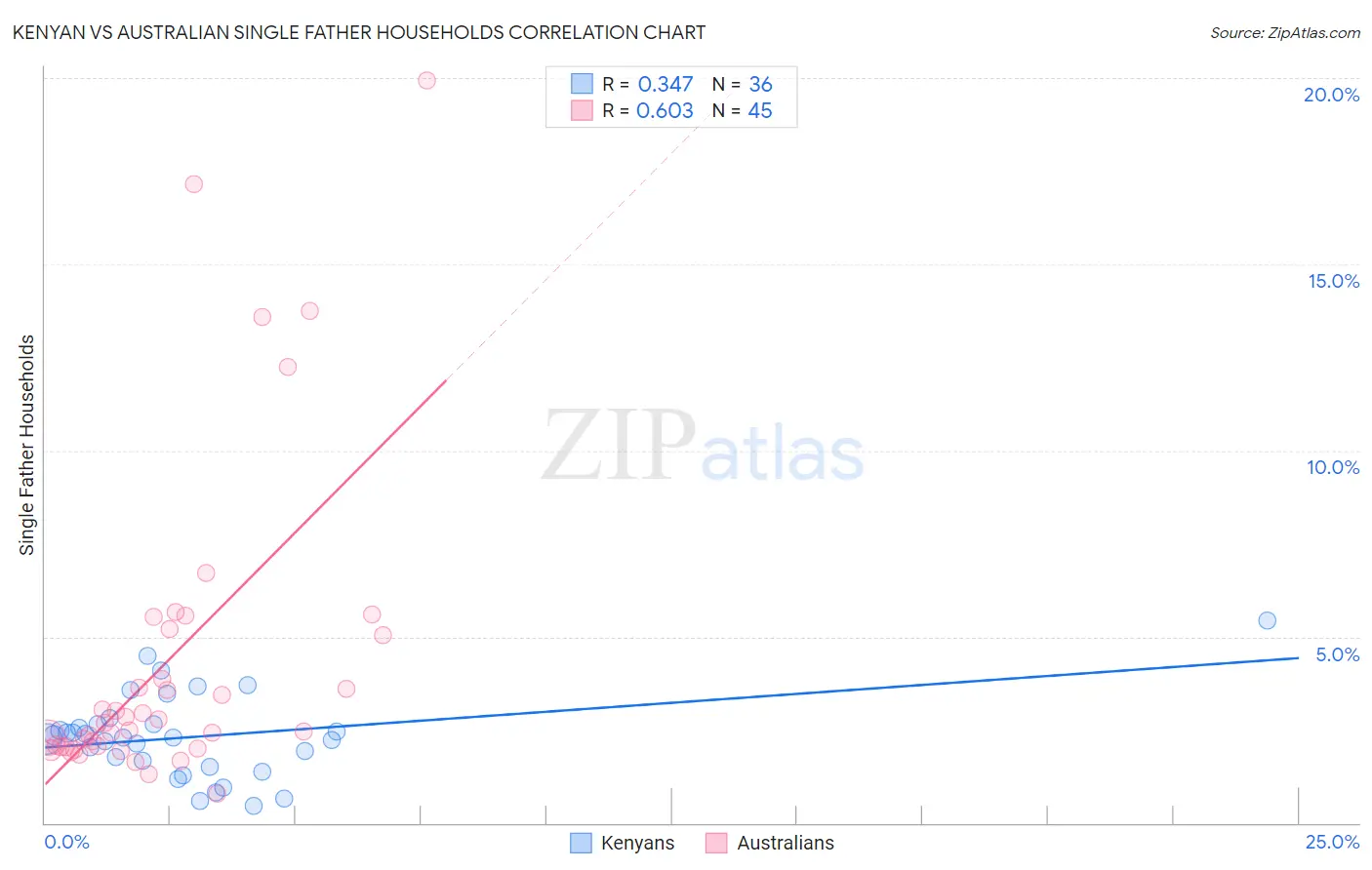 Kenyan vs Australian Single Father Households