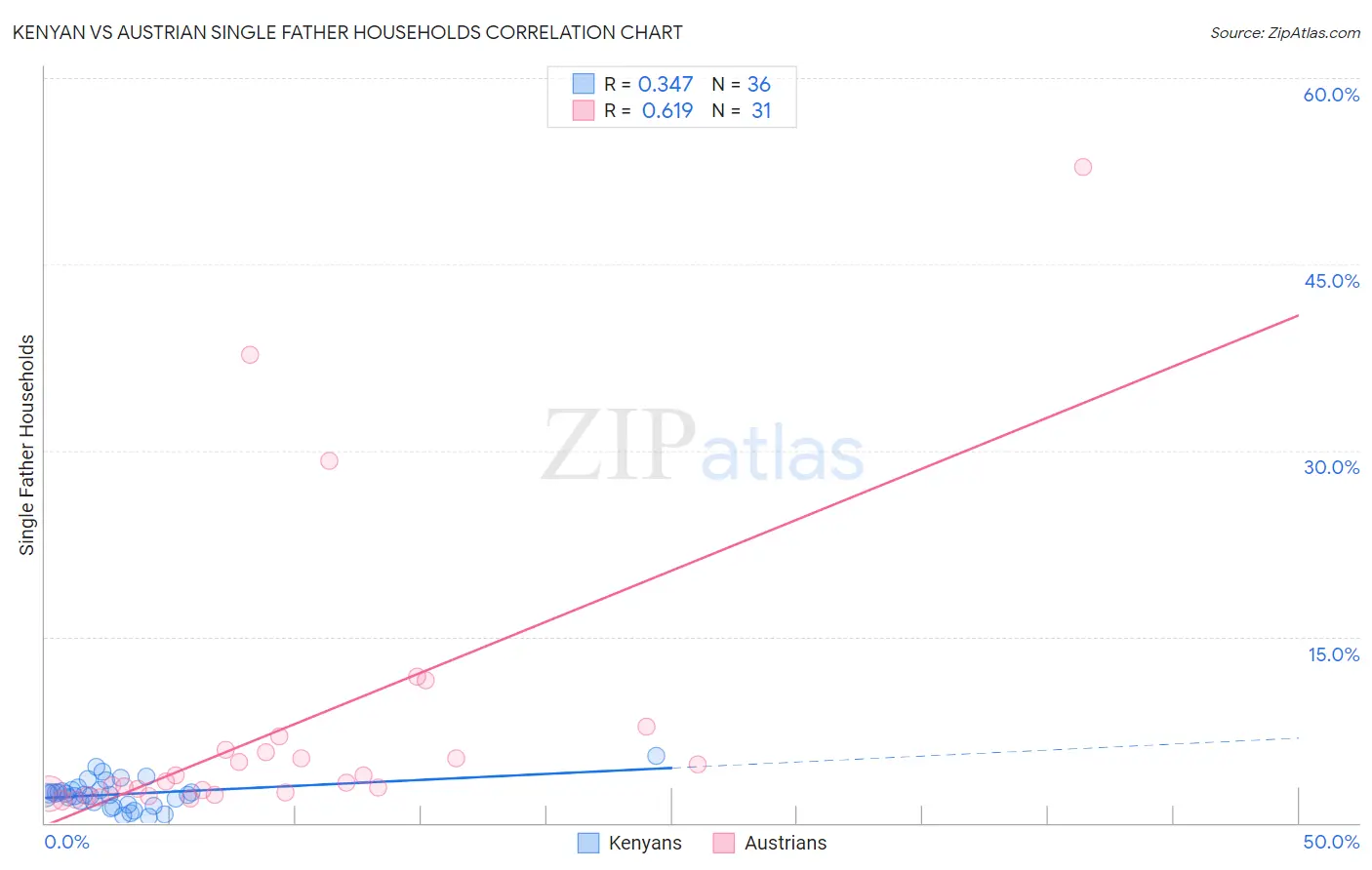 Kenyan vs Austrian Single Father Households