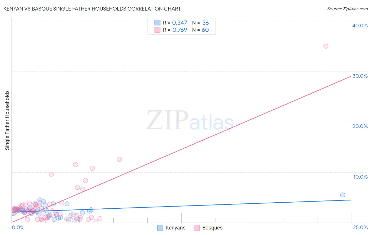 Kenyan vs Basque Single Father Households