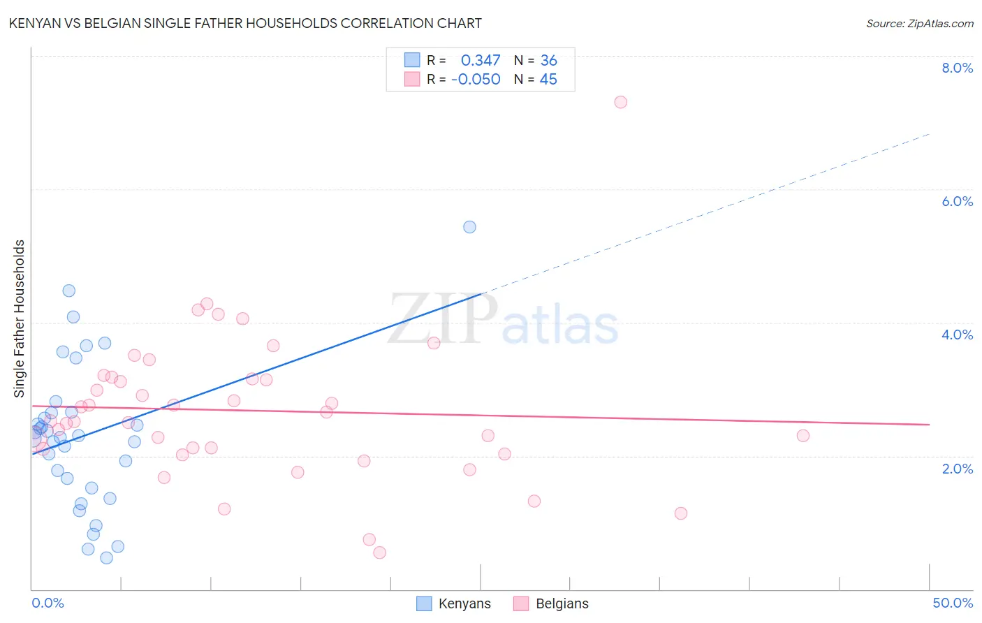 Kenyan vs Belgian Single Father Households