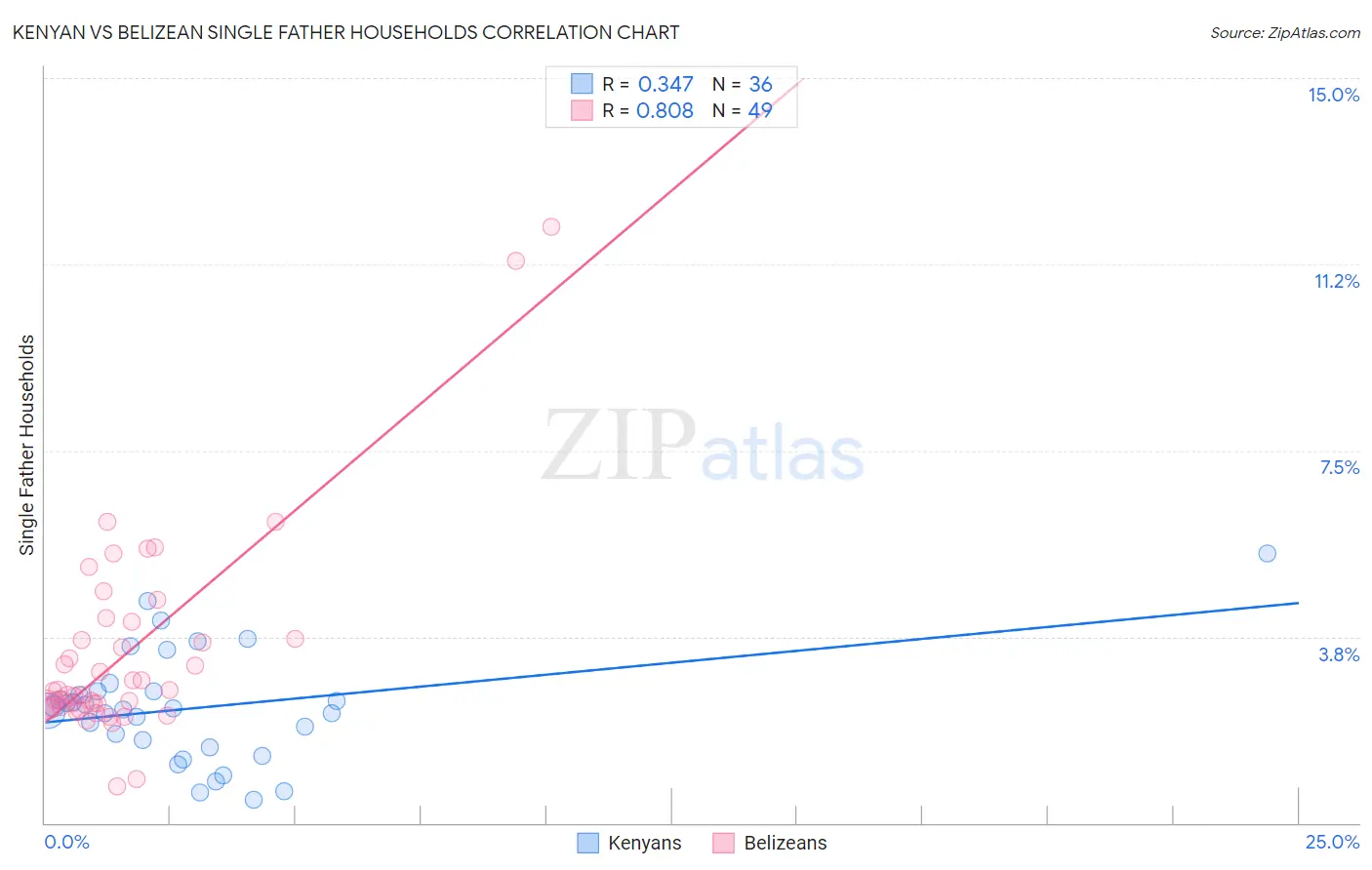 Kenyan vs Belizean Single Father Households