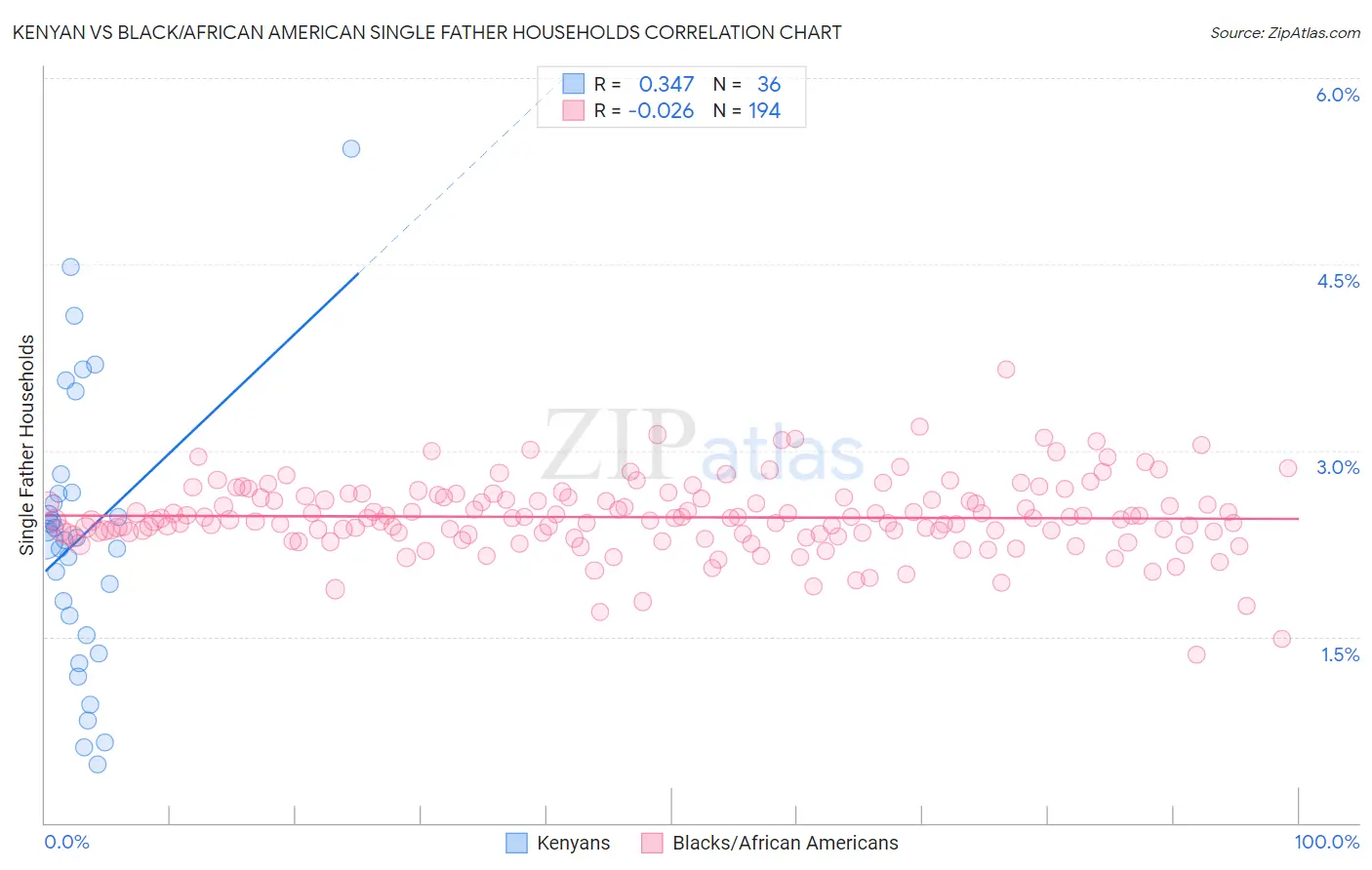 Kenyan vs Black/African American Single Father Households