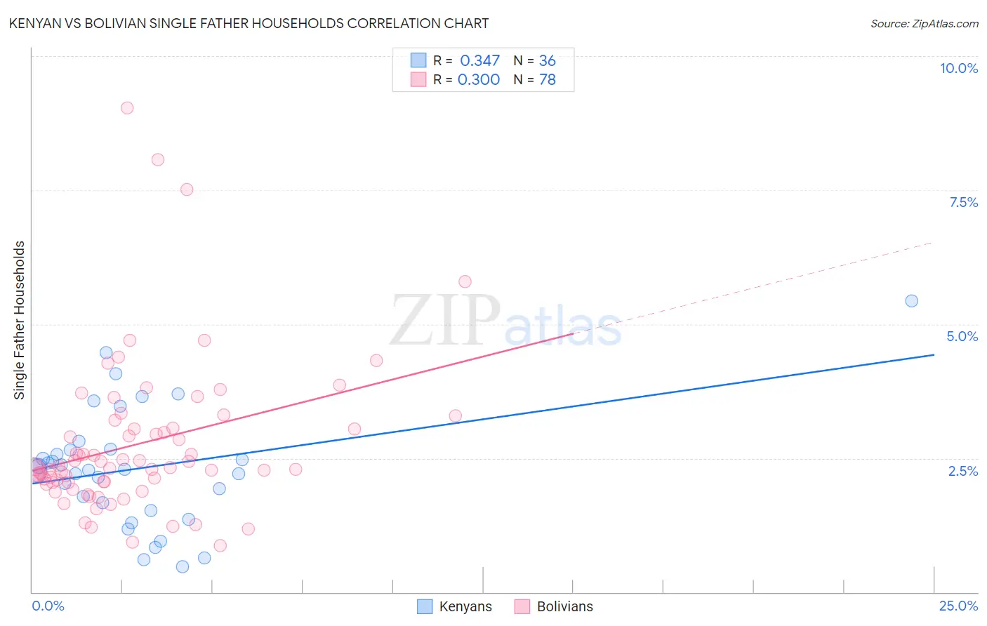 Kenyan vs Bolivian Single Father Households