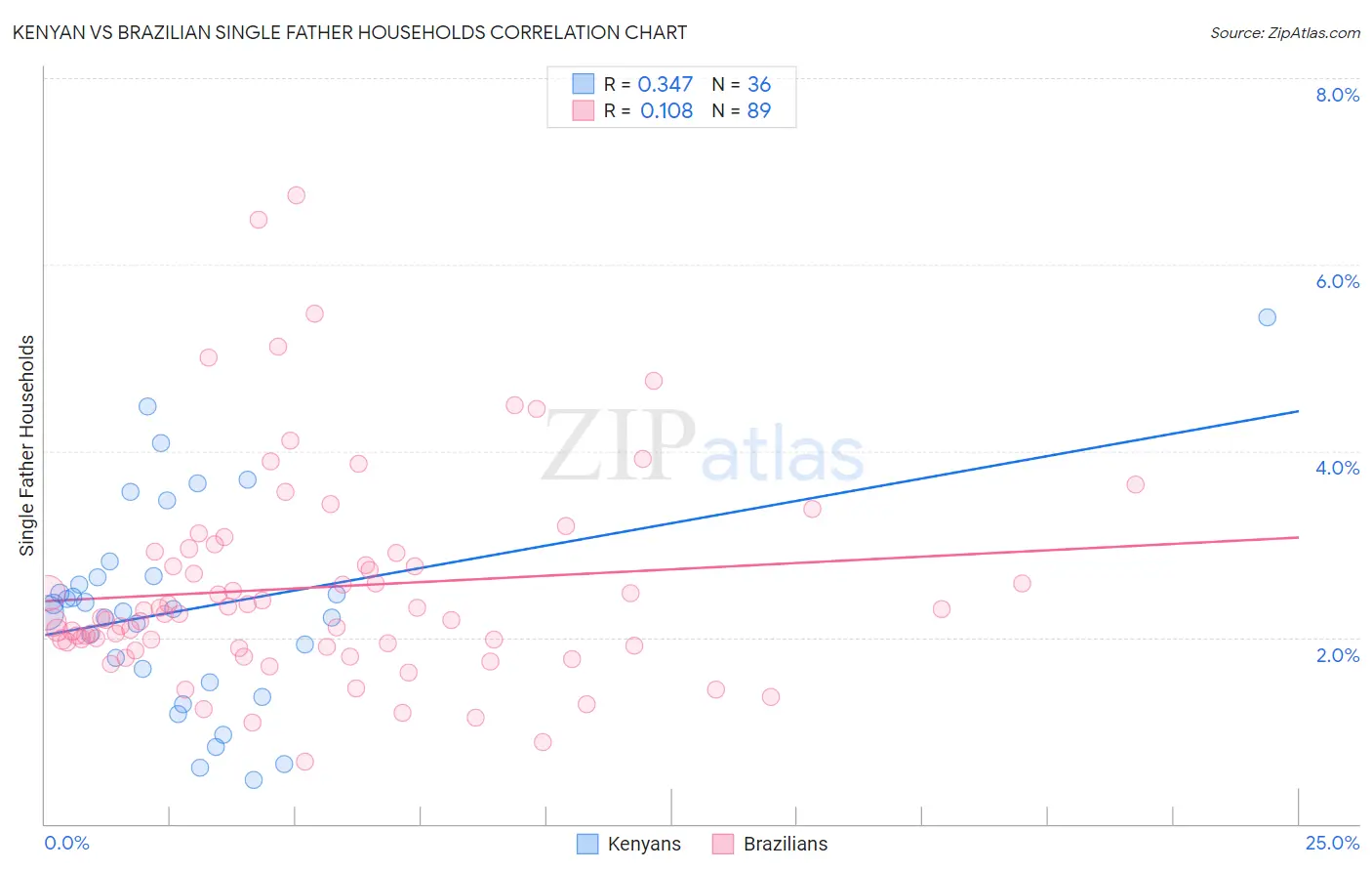 Kenyan vs Brazilian Single Father Households