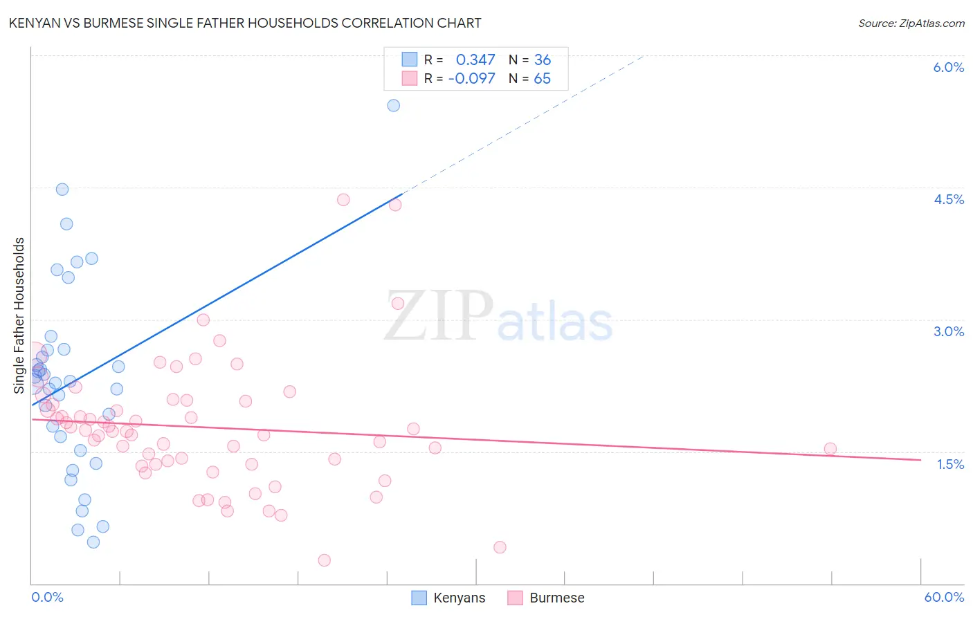 Kenyan vs Burmese Single Father Households