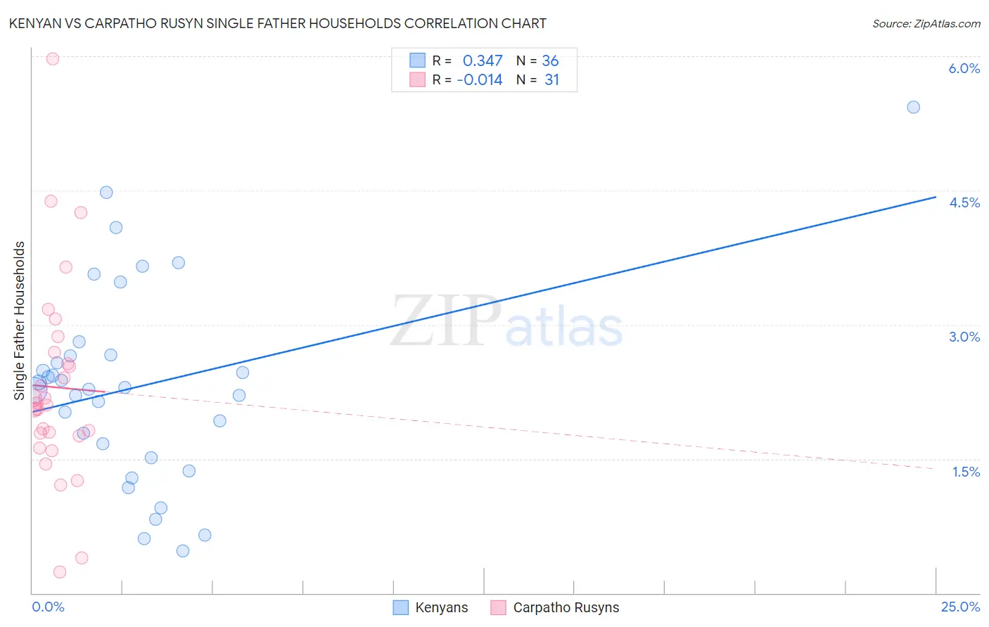 Kenyan vs Carpatho Rusyn Single Father Households