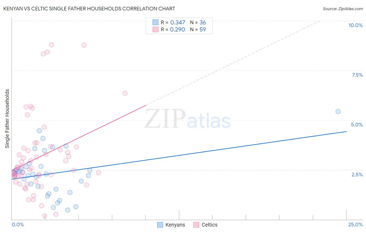 Kenyan vs Celtic Single Father Households