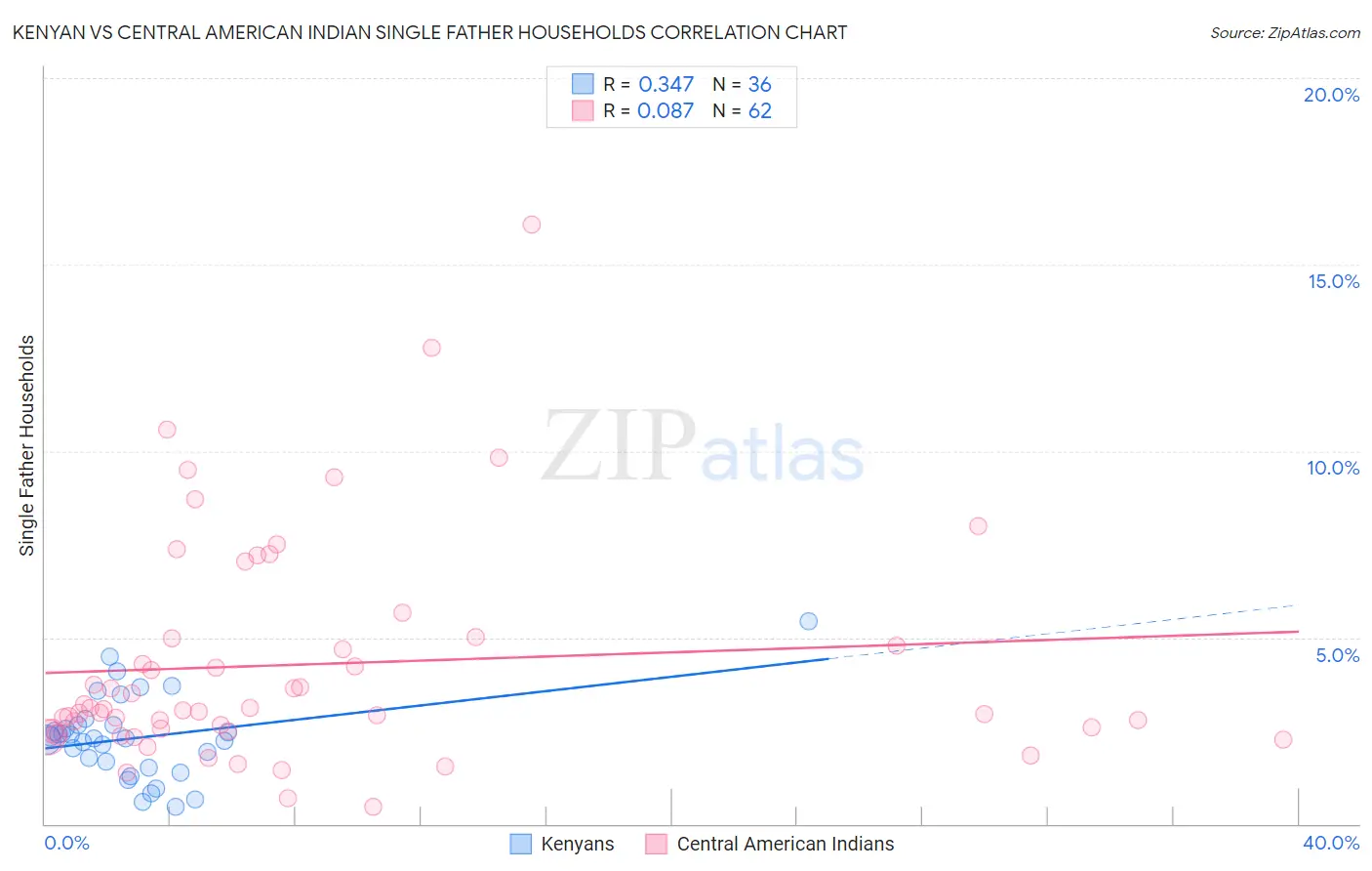 Kenyan vs Central American Indian Single Father Households