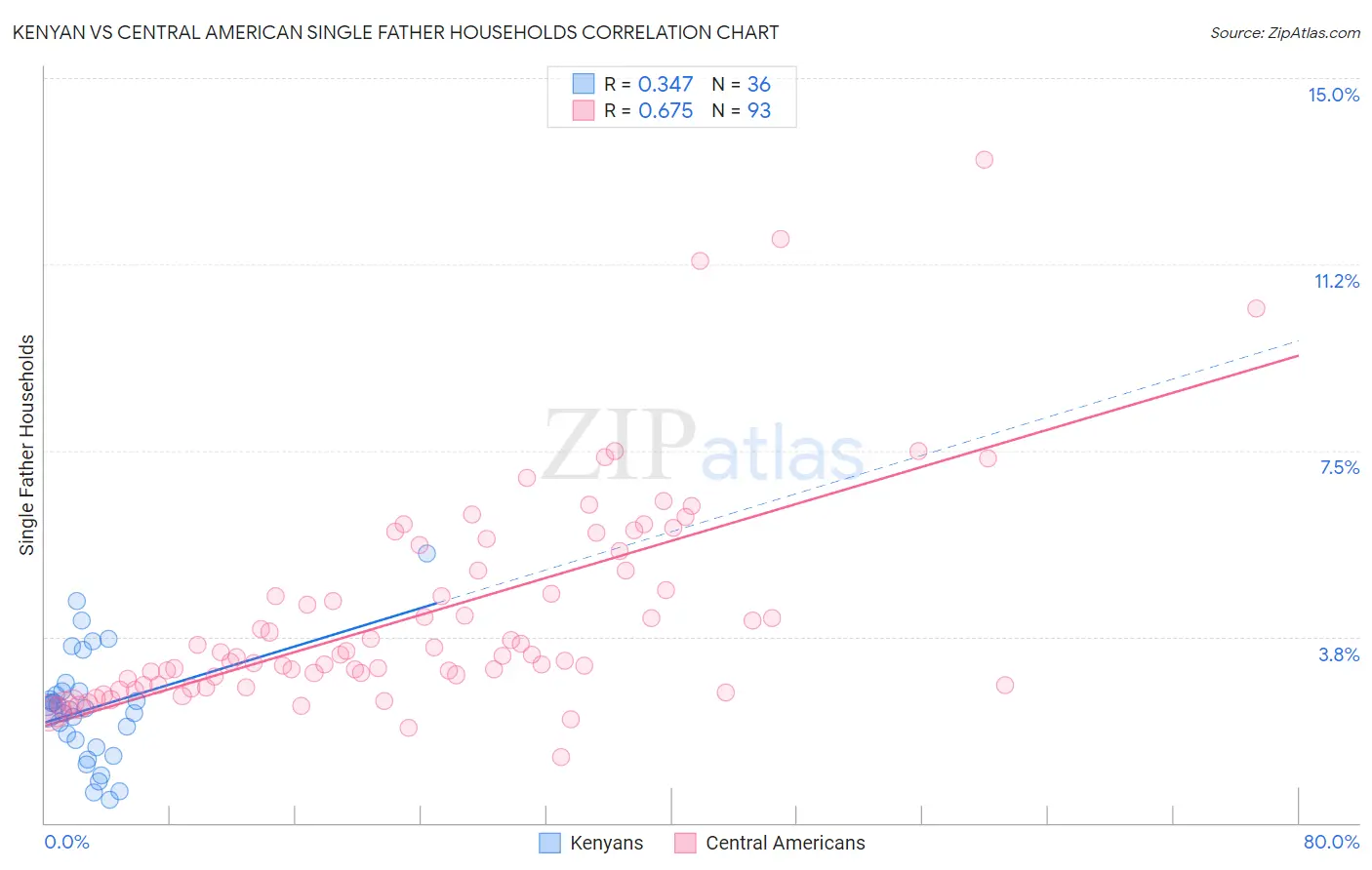 Kenyan vs Central American Single Father Households