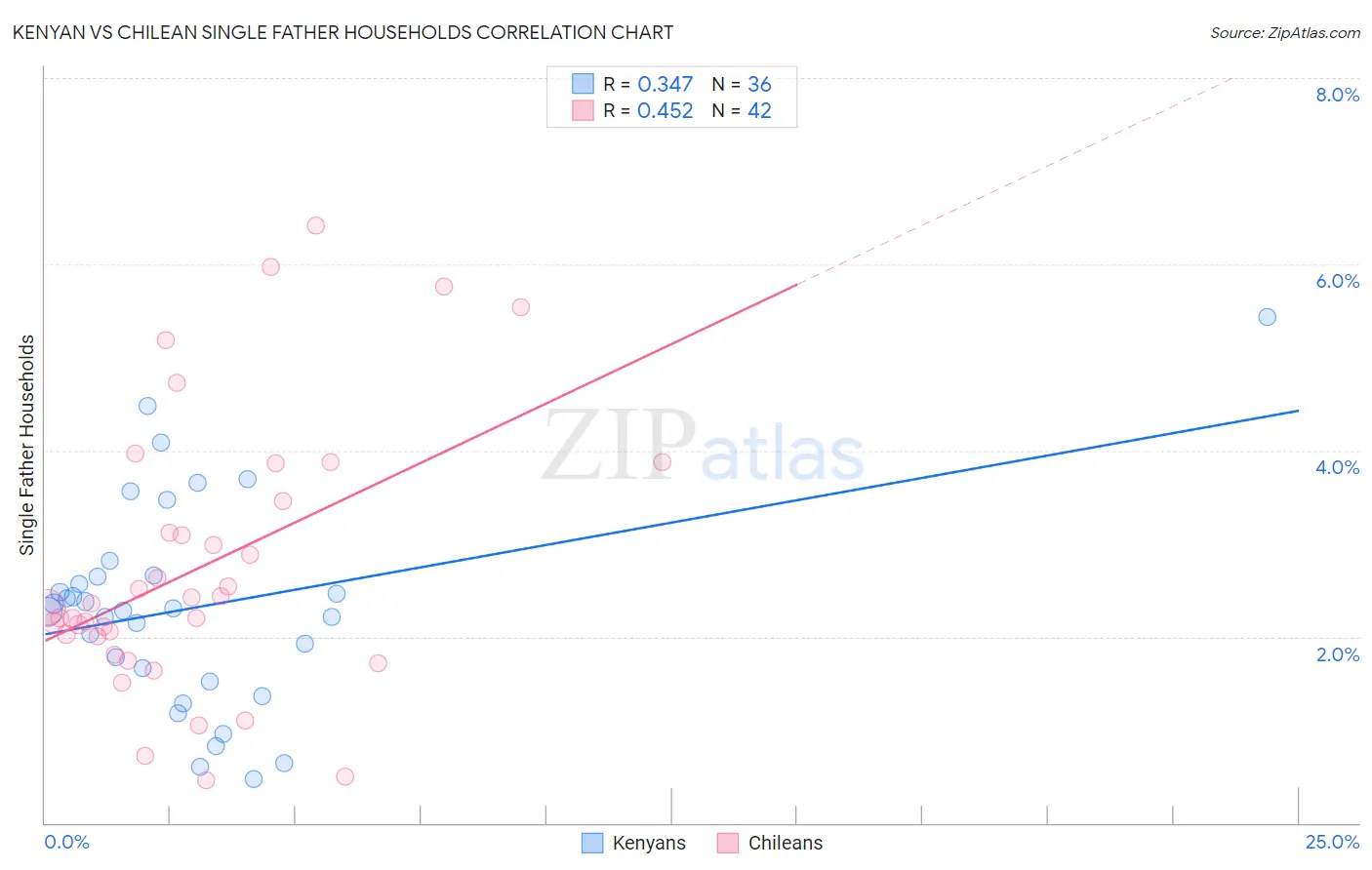 Kenyan vs Chilean Single Father Households