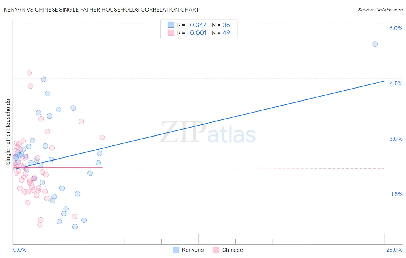 Kenyan vs Chinese Single Father Households