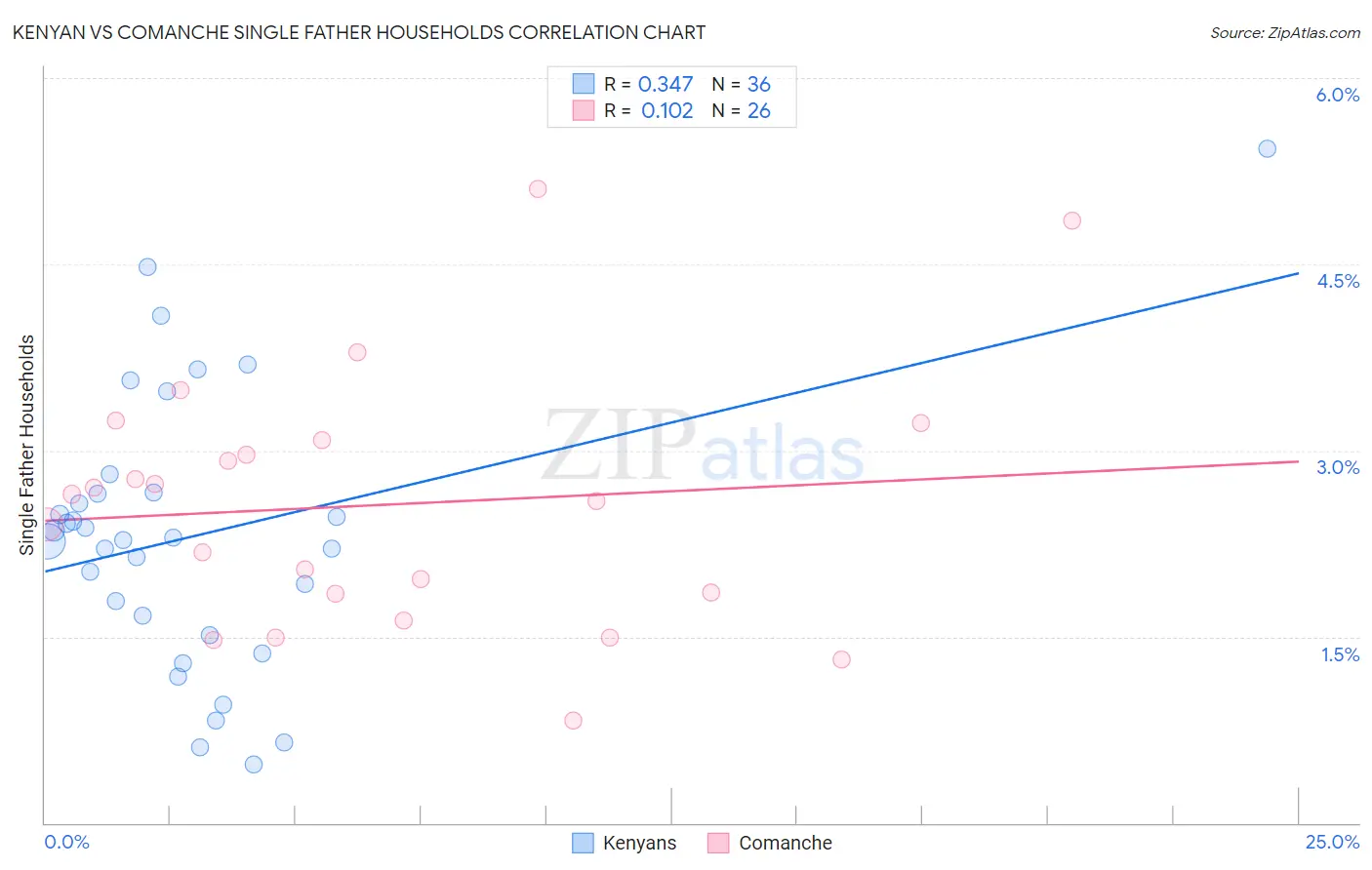 Kenyan vs Comanche Single Father Households